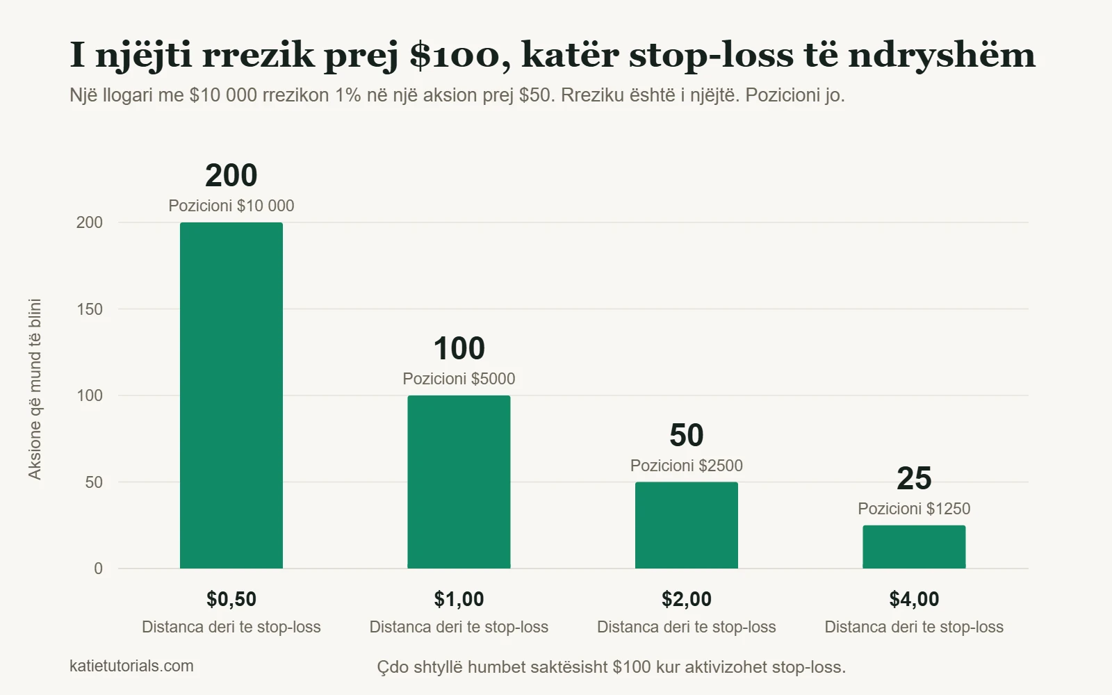 Grafik me shtylla: rrezik prej $100 në një llogari me $10 000. Me stop-loss $0,50 blihen 200 aksione (pozicion $10 000), me $1,00 100 aksione, me $2,00 50 aksione dhe me $4,00 25 aksione (pozicion $1250).