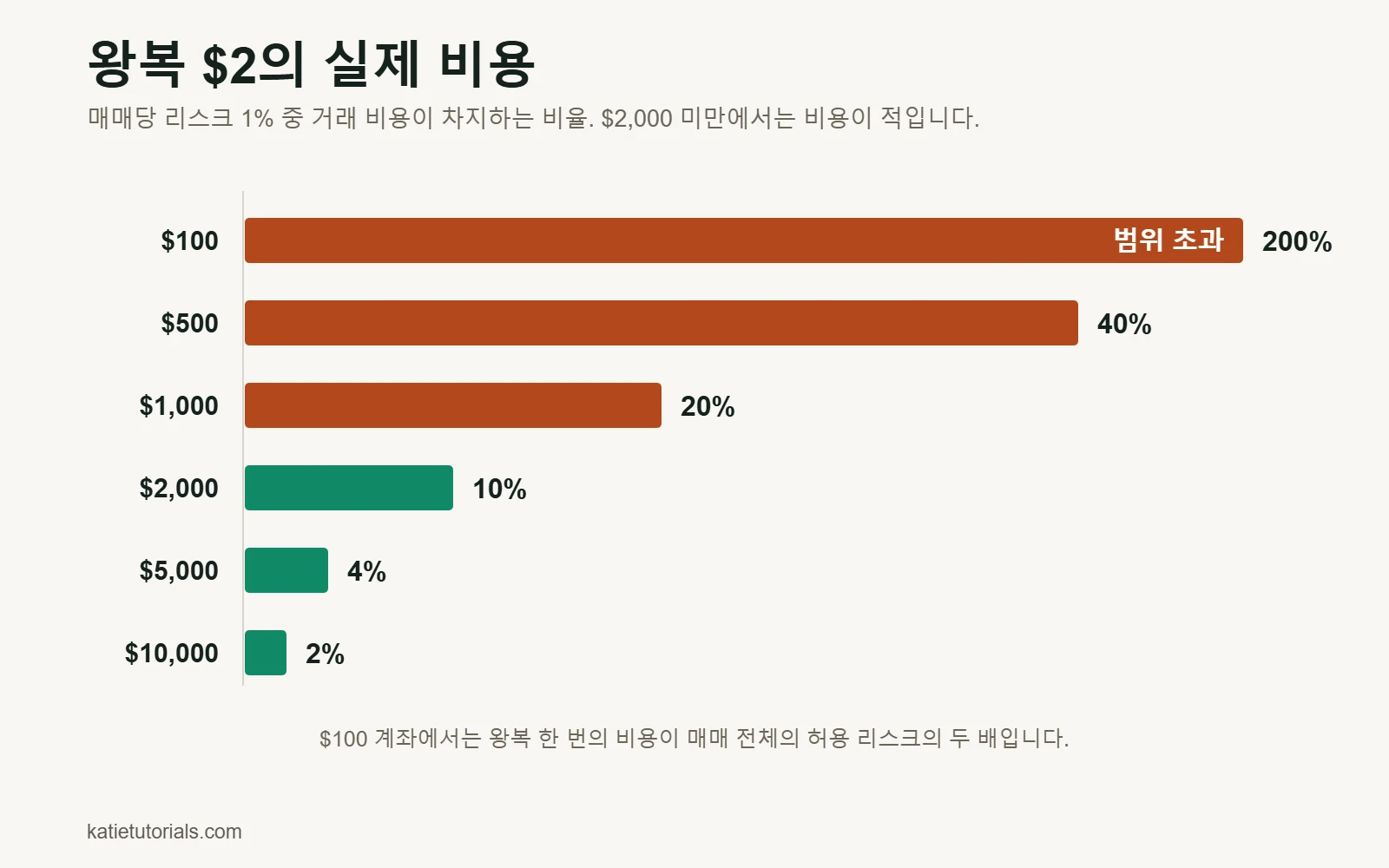 막대 차트: 왕복 비용 $2는 $100 계좌에서 매매당 리스크 1%의 200%, $10,000 계좌에서는 2%에 불과합니다.