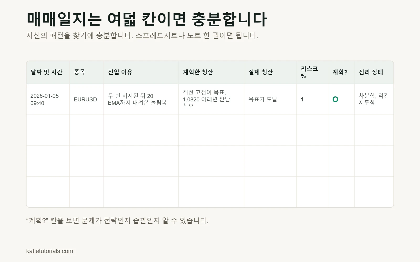 여덟 칸짜리 매매일지 템플릿: 날짜 및 시간, 종목, 진입 이유, 계획한 청산, 실제 청산, 리스크 %, 계획 준수, 심리 상태.