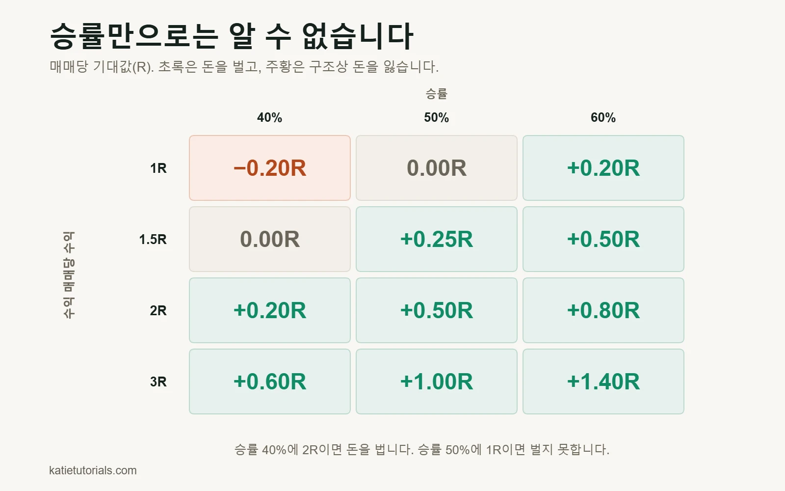 승률 40%, 50%, 60%와 수익 매매당 수익 1R~3R에 따른 매매당 기대값(R) 표.