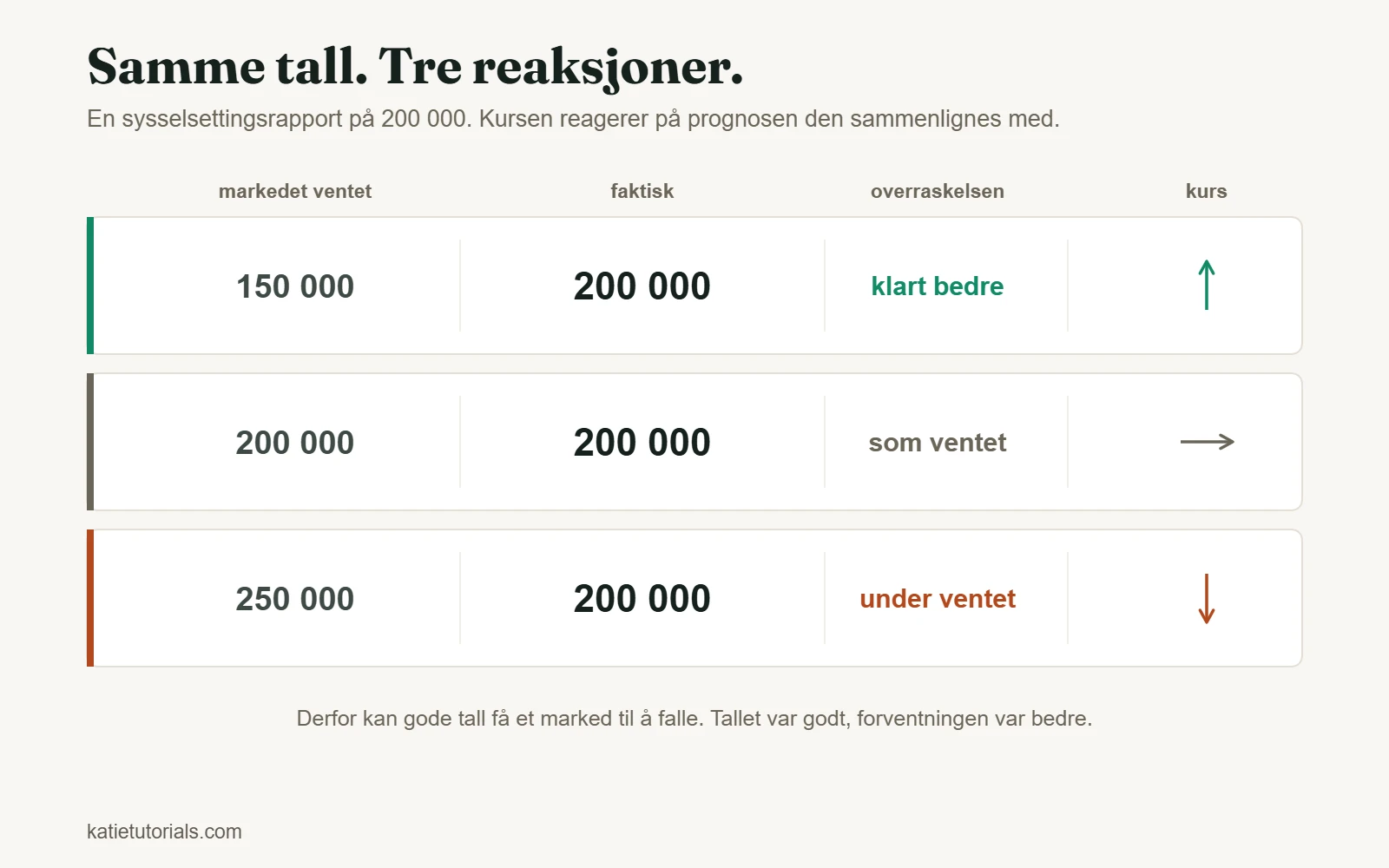 En sysselsettingsrapport på 200 000 mot tre prognoser: kursen stiger ved en prognose på 150 000, står stille ved 200 000 og faller ved 250 000.