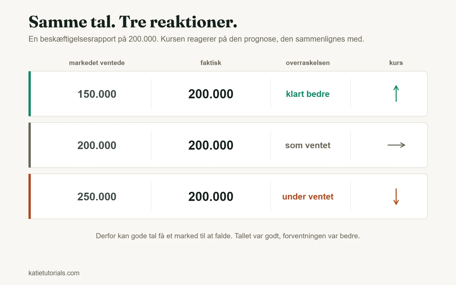 En beskæftigelsesrapport på 200.000 mod tre prognoser: kursen stiger ved en prognose på 150.000, står stille ved 200.000 og falder ved 250.000.
