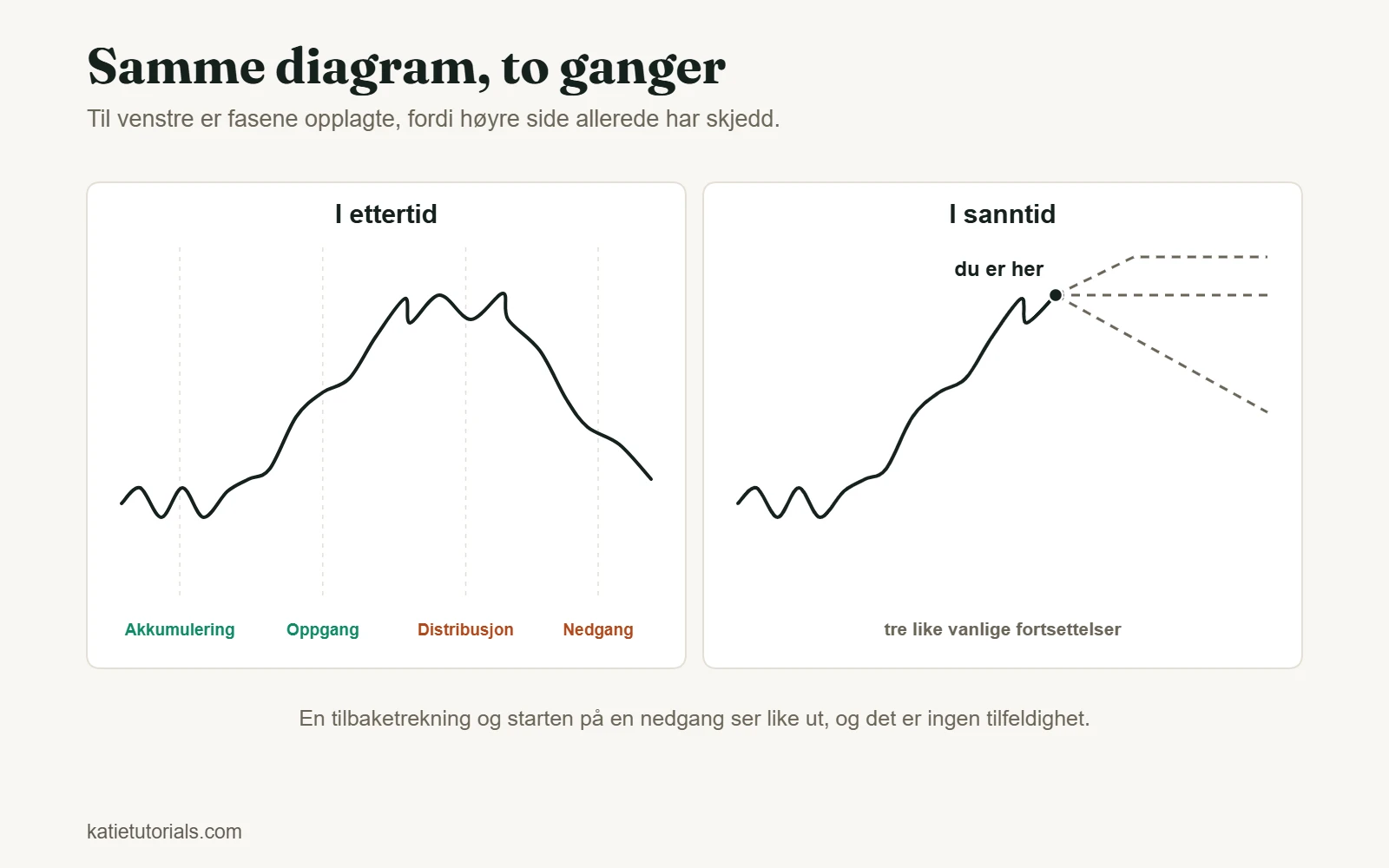 Det samme kursdiagrammet i ettertid med fire faser – akkumulering, oppgang, distribusjon og nedgang – og i sanntid med tre mulige fortsettelser.