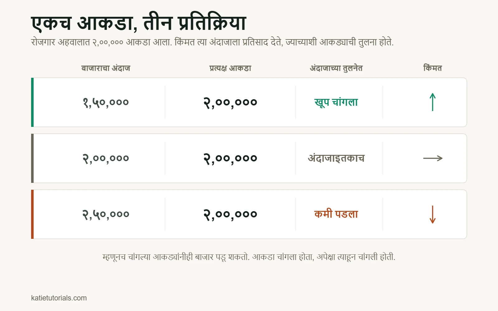 तक्ता: रोजगार अहवालात 2,00,000 चा आकडा. बाजाराचा अंदाज 1,50,000 असल्यास आकडा खूप चांगला ठरतो आणि किंमत वाढते; अंदाज 2,00,000 असल्यास तो अपेक्षेइतकाच आणि किंमत बदलत नाही; अंदाज 2,50,000 असल्यास तो कमी पडतो आणि किंमत घसरते.