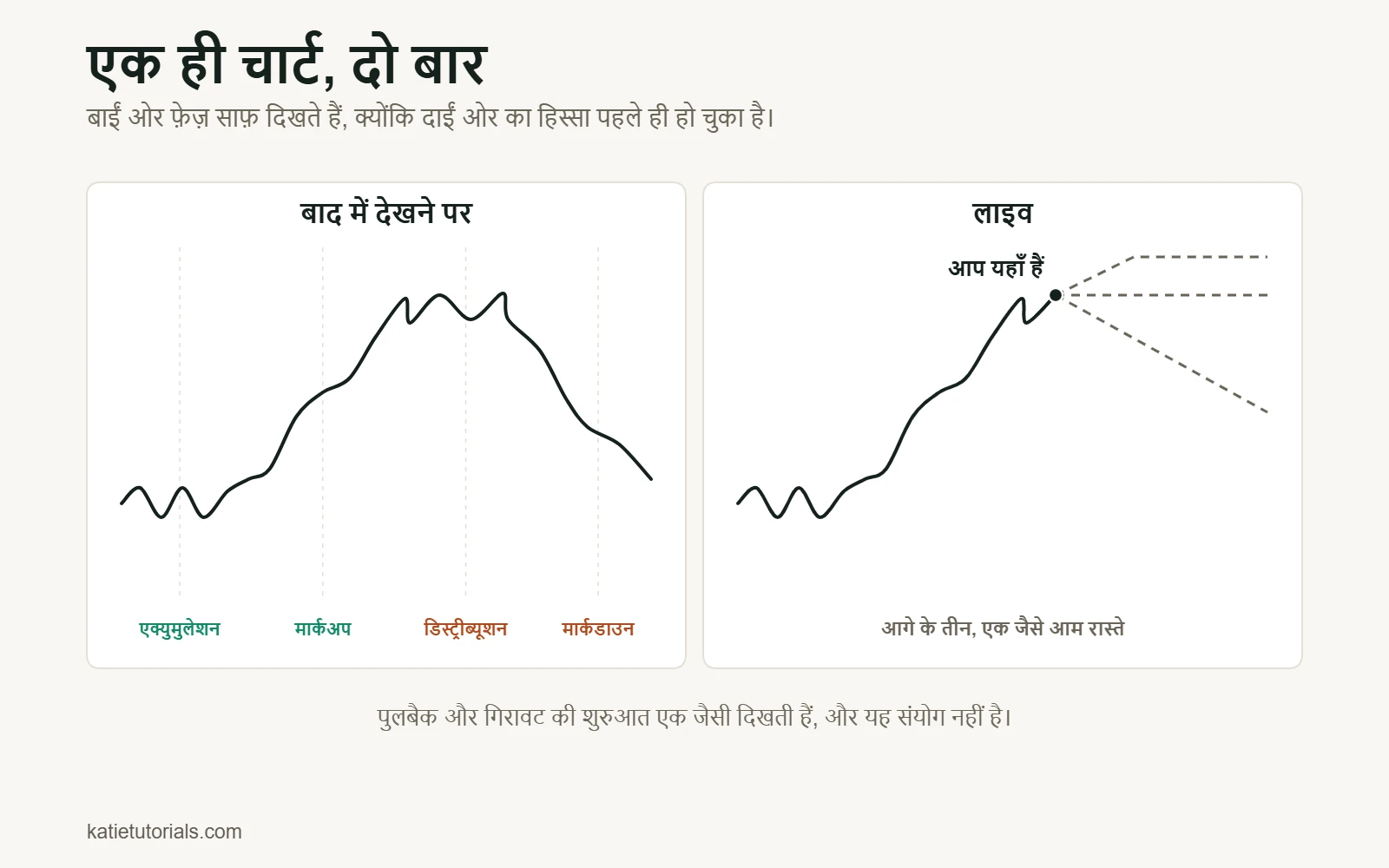 एक ही कीमत की चाल के दो पैनल। बाईं ओर पूरी कर्व पर एक्युमुलेशन, मार्कअप, डिस्ट्रीब्यूशन और मार्कडाउन के फ़ेज़ लिखे हैं; दाईं ओर वही कर्व बीच में “आप यहाँ हैं” पर रुकती है और आगे तीन एक जैसे संभावित रास्ते हैं।