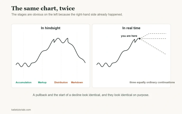 How to Trade Market Cycles (and Why the Diagram Lies)