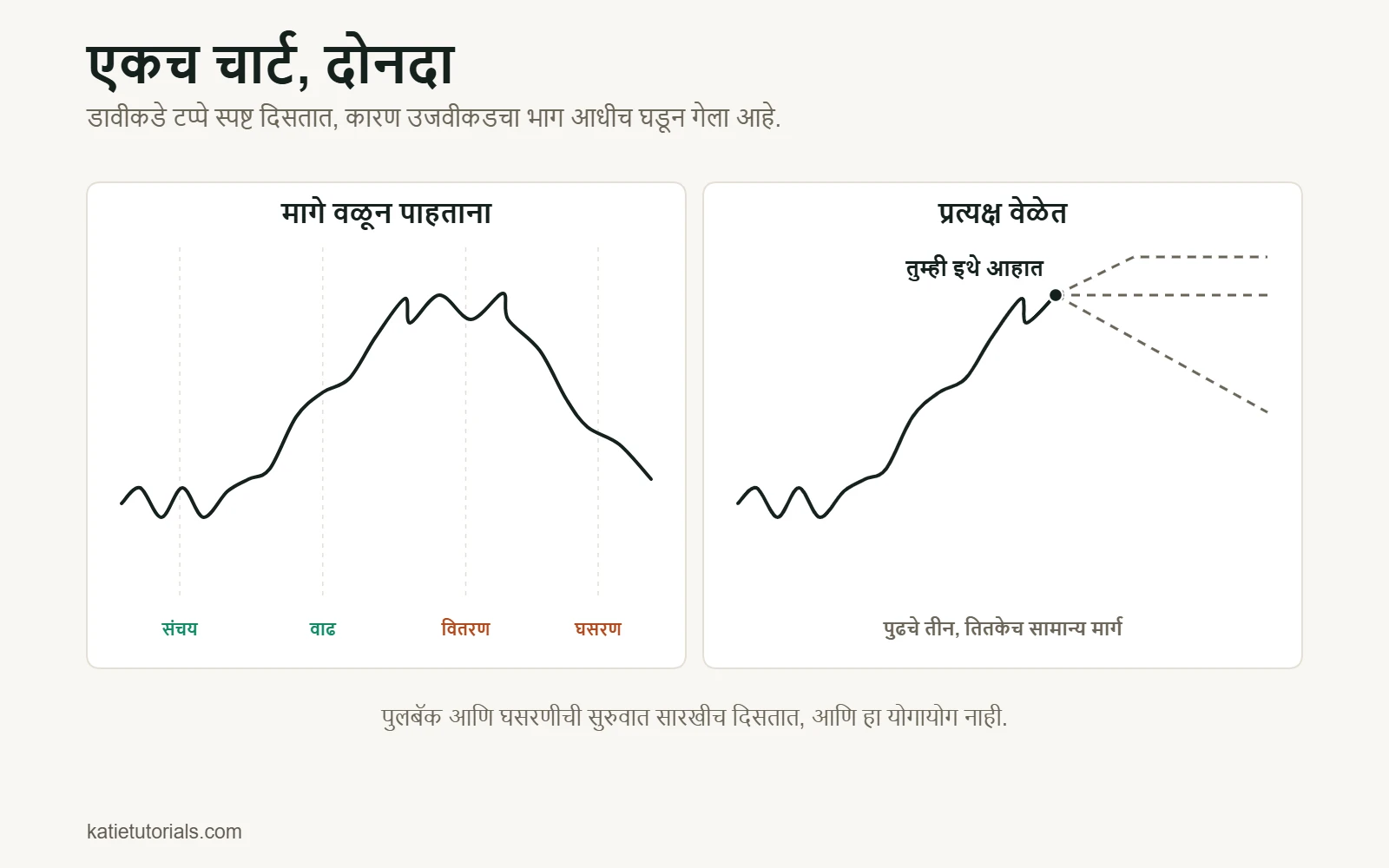 दोन पॅनेल: डावीकडे मार्केट सायकलचे चार टप्पे – संचय, वाढ, वितरण, घसरण – मागे वळून पाहताना स्पष्ट दिसतात; उजवीकडे तोच चार्ट प्रत्यक्ष वेळेत, जिथे पुढची हालचाल तीन दिशांना जाऊ शकते.