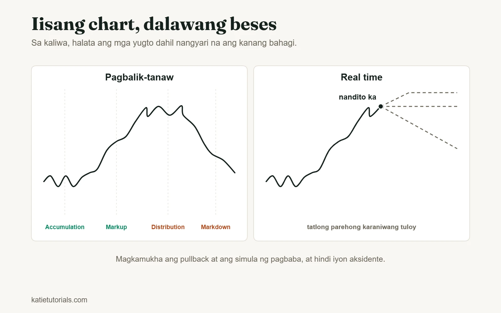 Iisang price chart sa pagbalik-tanaw na may apat na yugto ng market cycle, at sa real time na may tatlong posibleng direksyon.