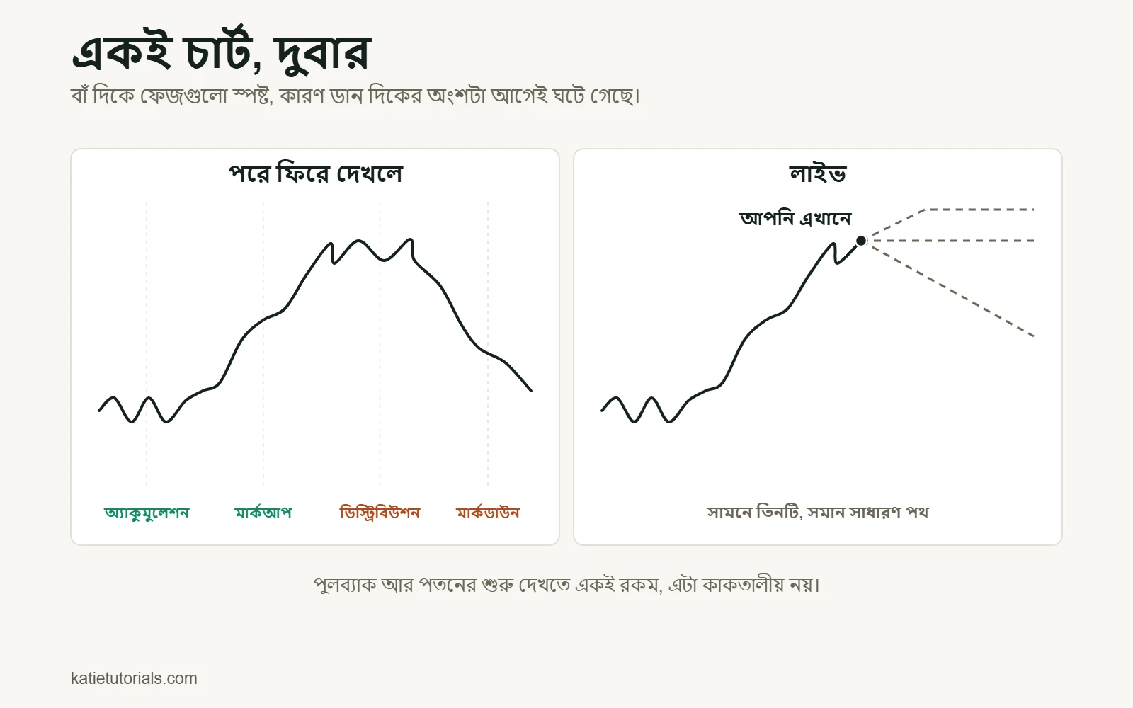একই দামের গতির দুটি প্যানেল। বাঁ দিকে পুরো কার্ভে অ্যাকুমুলেশন, মার্কআপ, ডিস্ট্রিবিউশন আর মার্কডাউন ফেজ লেখা; ডান দিকে একই কার্ভ মাঝপথে “আপনি এখানে”-তে থেমে যায়, সামনে তিনটি সমান সম্ভাব্য পথ।