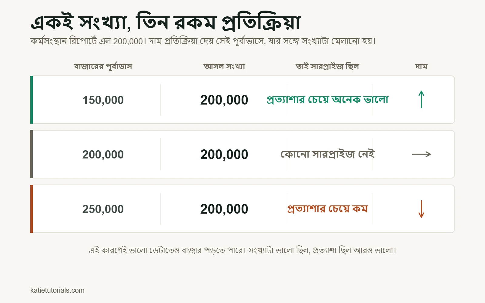 200,000-এর একই কর্মসংস্থান রিপোর্ট তিনবার। পূর্বাভাস 150,000 হলে ফল প্রত্যাশার চেয়ে ভালো আর দাম ওঠে; 200,000 হলে কোনো সারপ্রাইজ নেই আর দাম একই থাকে; 250,000 হলে ফল প্রত্যাশার চেয়ে কম আর দাম নামে।