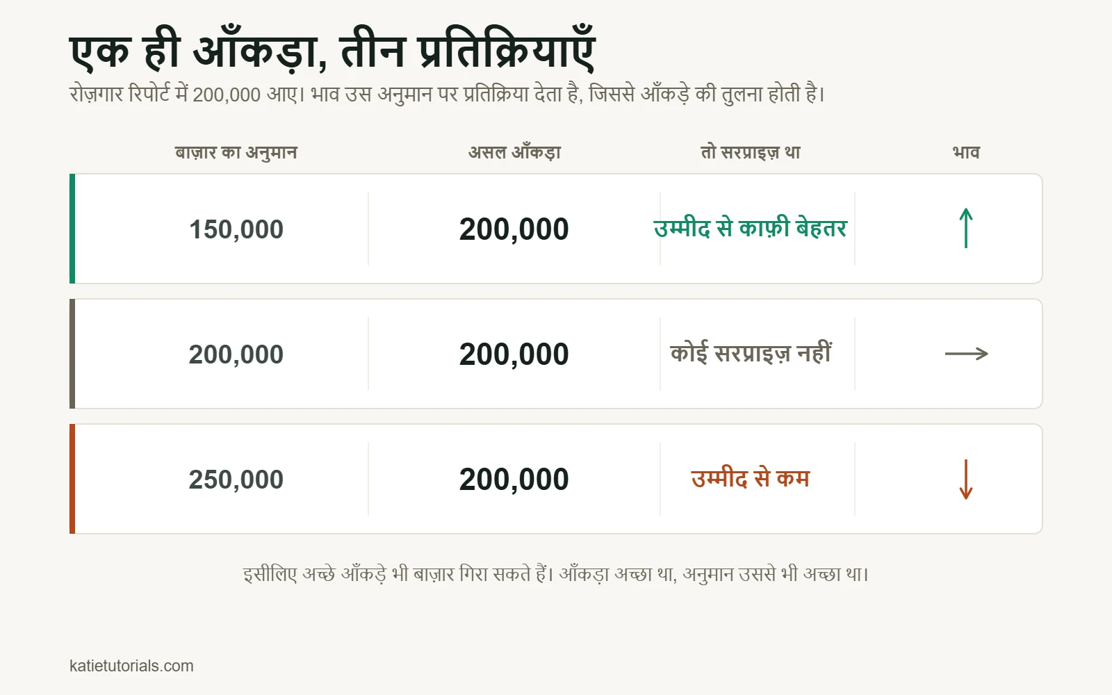 200,000 की एक ही रोज़गार रिपोर्ट तीन बार। अनुमान 150,000 हो तो नतीजा उम्मीद से बेहतर है और भाव ऊपर जाता है; 200,000 पर कोई सरप्राइज़ नहीं और भाव वहीं रहता है; 250,000 पर नतीजा उम्मीद से कम है और भाव नीचे जाता है।
