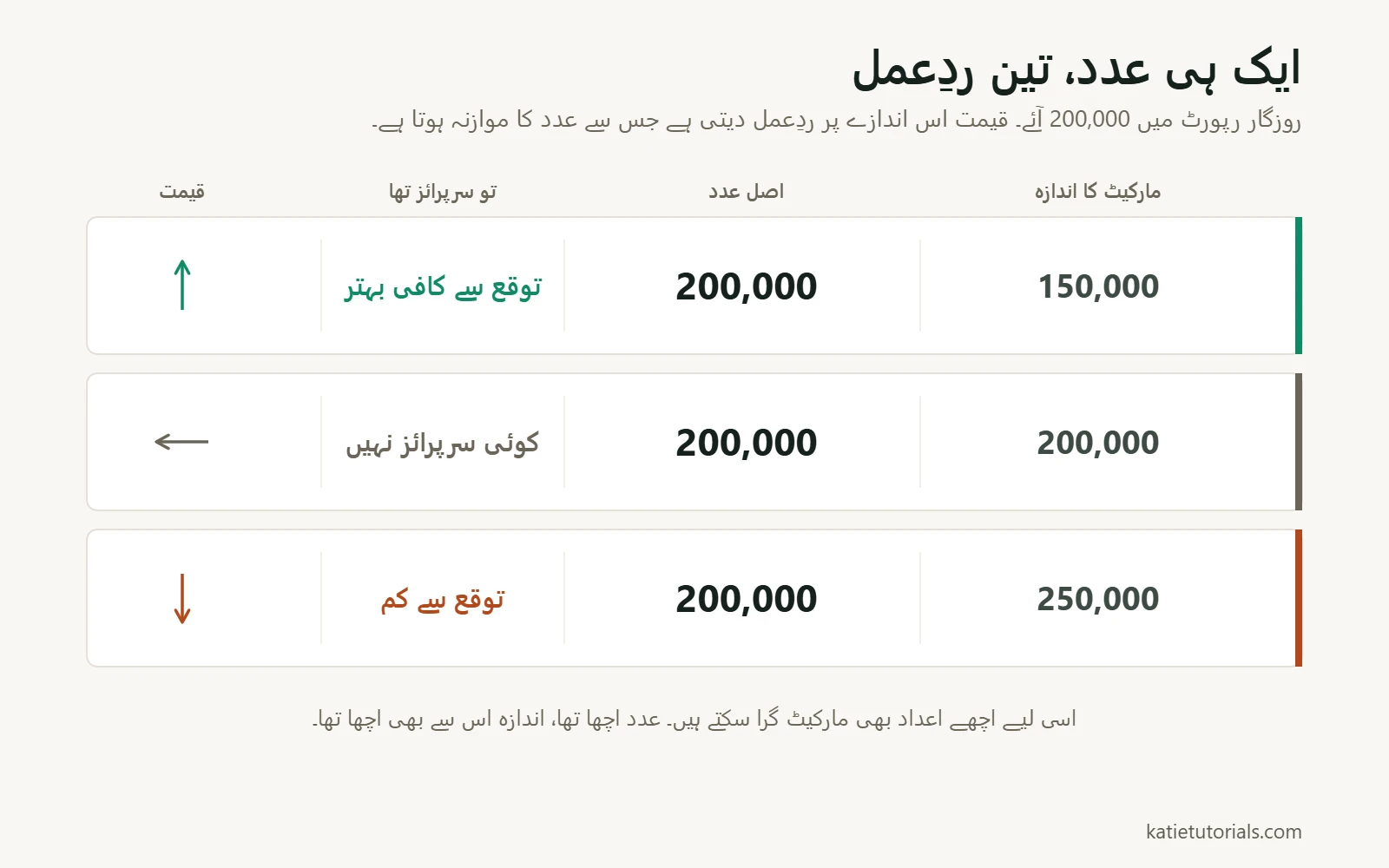 200,000 کی ایک ہی روزگار رپورٹ تین بار۔ اندازہ 150,000 ہو تو نتیجہ توقع سے بہتر ہے اور قیمت اوپر جاتی ہے؛ 200,000 پر کوئی سرپرائز نہیں اور قیمت وہیں رہتی ہے؛ 250,000 پر نتیجہ توقع سے کم ہے اور قیمت نیچے آتی ہے۔