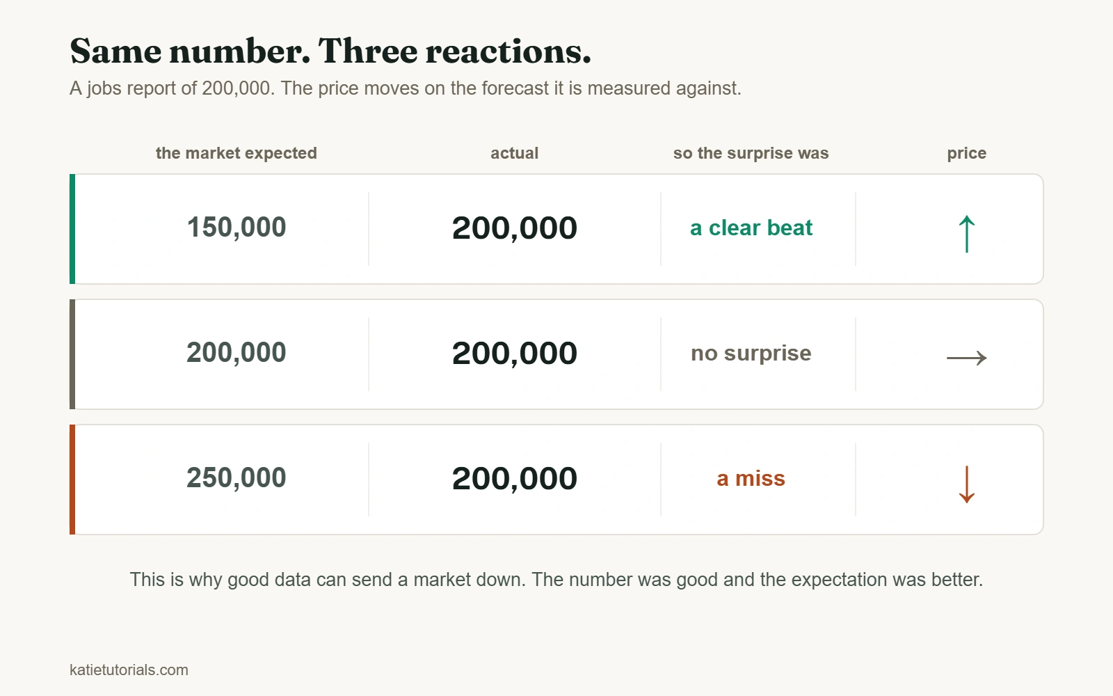 The same jobs report of 200,000 shown three times. Against a 150,000 forecast it is a beat and price rises, against 200,000 there is no surprise and price is flat, against 250,000 it is a miss and price falls.