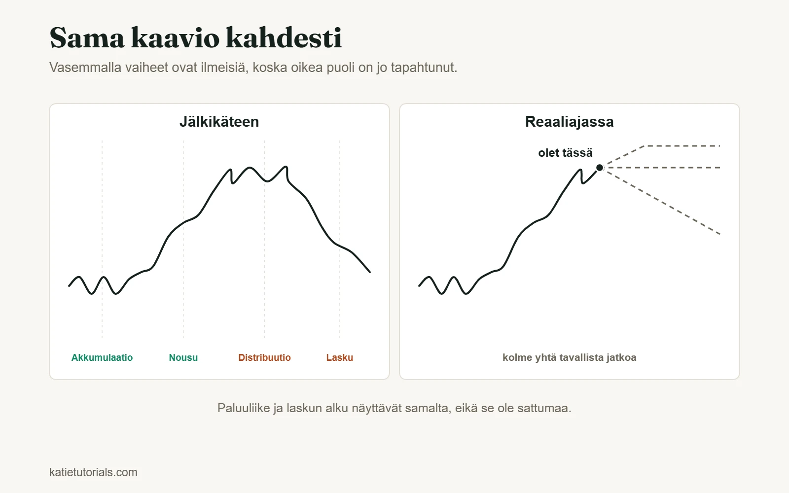 Sama hintakaavio jälkikäteen neljällä vaiheella – akkumulaatio, nousu, distribuutio ja lasku – ja reaaliajassa kolmella mahdollisella jatkolla.