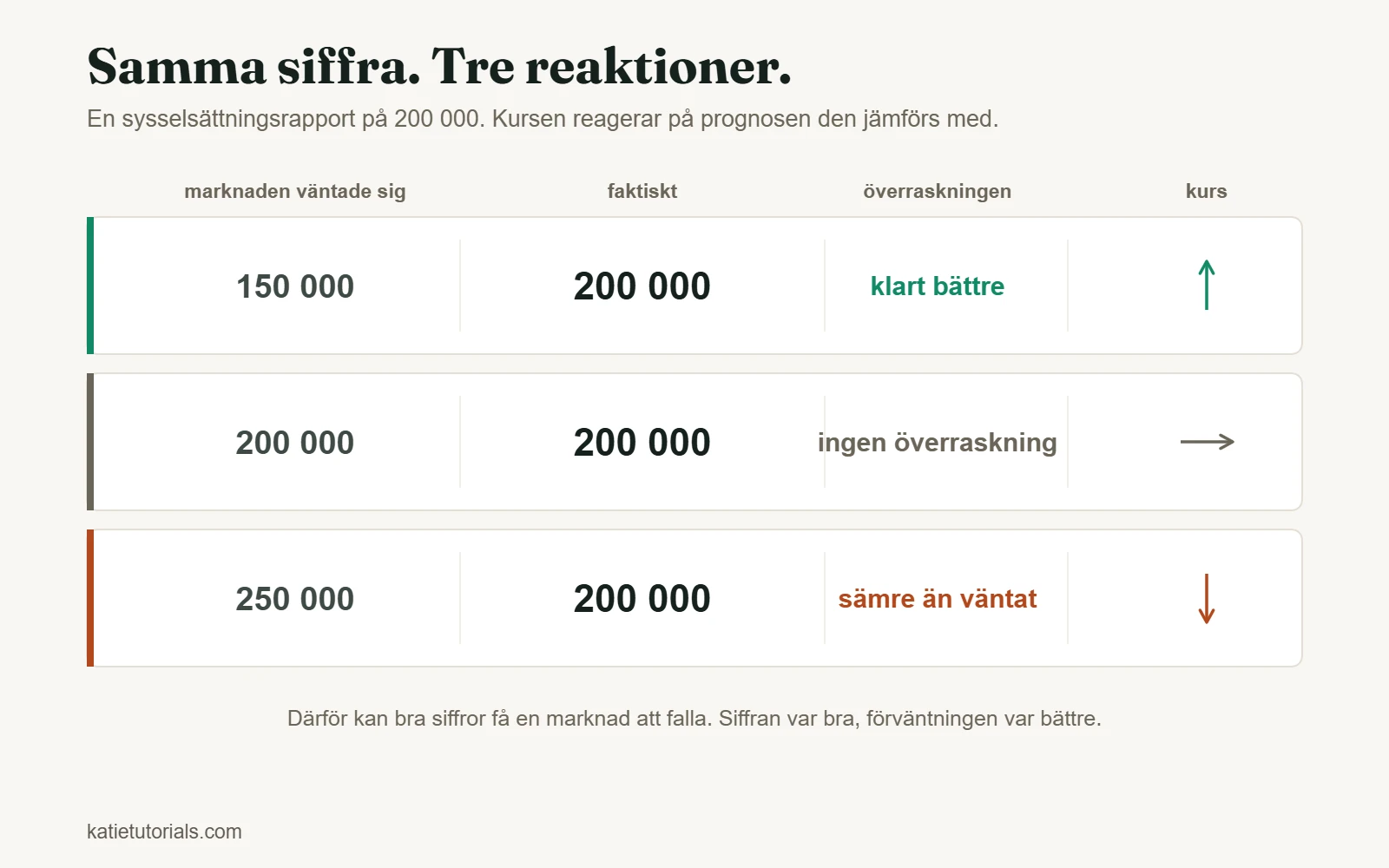 En sysselsättningsrapport på 200 000 mot tre prognoser: kursen stiger vid en prognos på 150 000, står still vid 200 000 och faller vid 250 000.