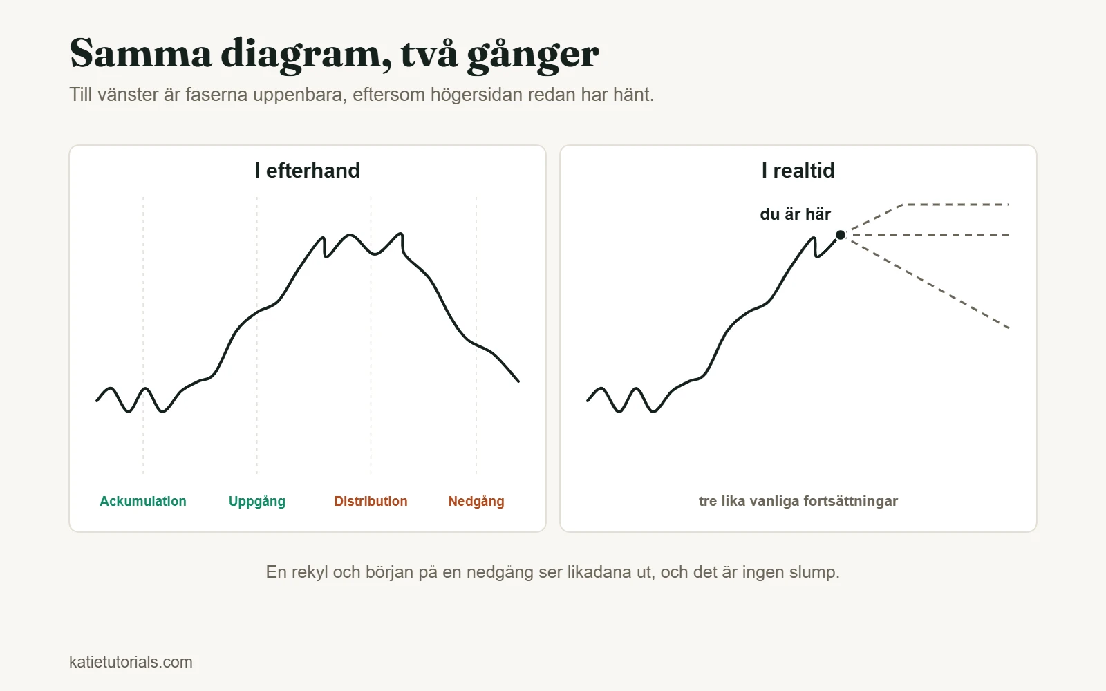 Samma kursdiagram i efterhand med fyra faser – ackumulation, uppgång, distribution och nedgång – och i realtid med tre möjliga fortsättningar.