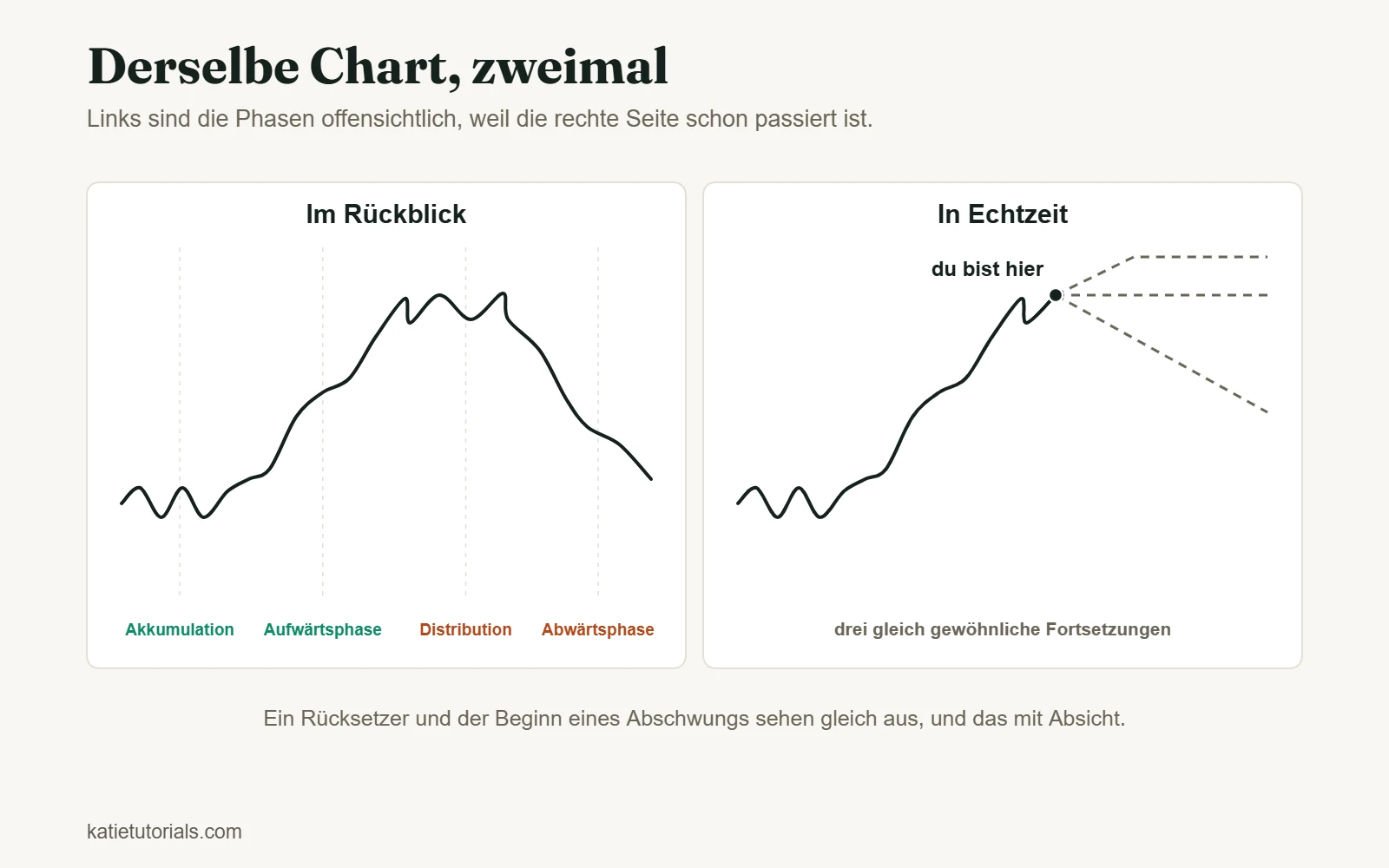 Zwei Felder mit demselben Kursverlauf. Links ist die ganze Kurve mit Akkumulation, Aufwärtsphase, Distribution und Abwärtsphase beschriftet. Rechts endet dieselbe Kurve mittendrin bei „du bist hier“, mit drei gleich plausiblen gestrichelten Fortsetzungen.