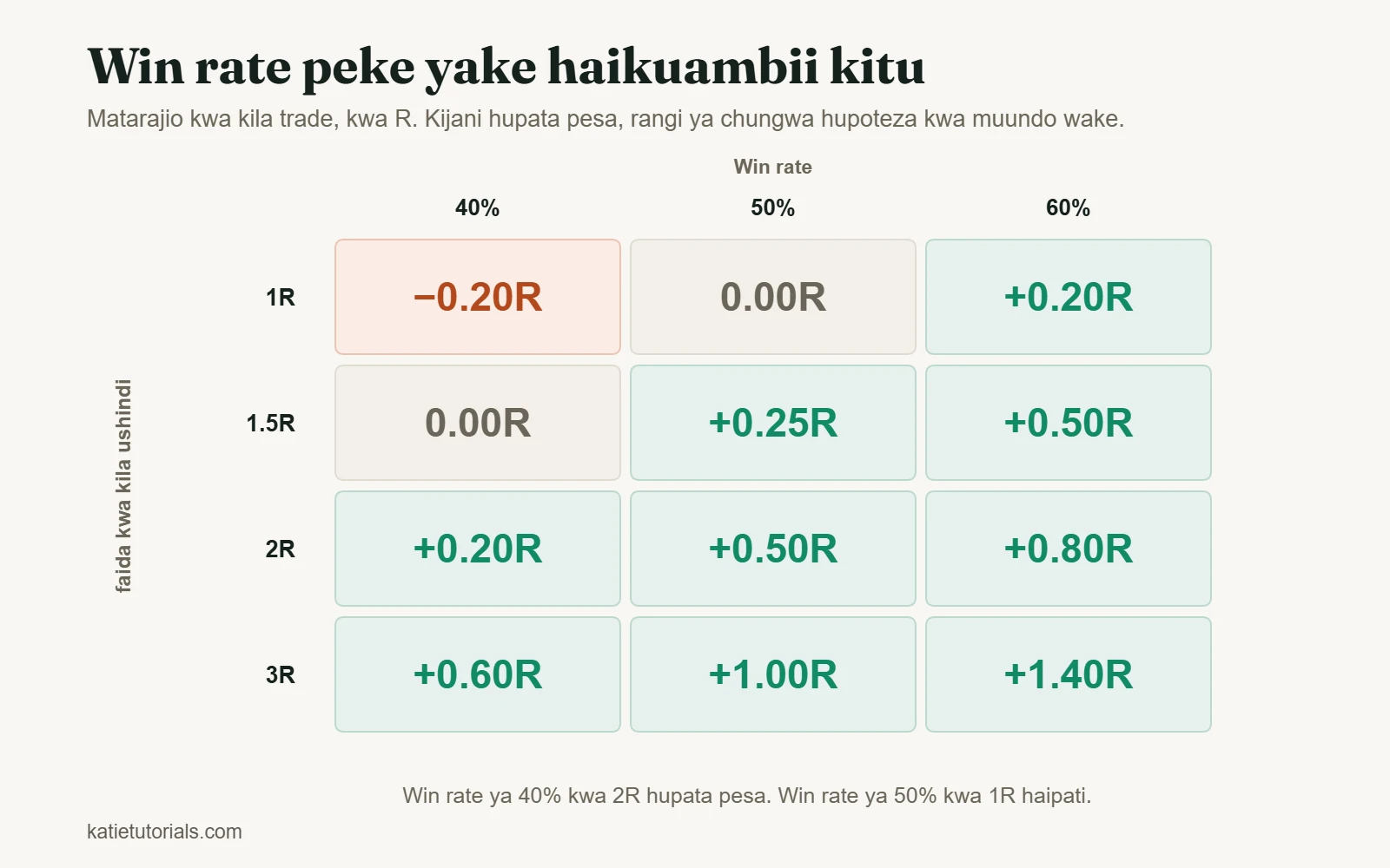 Jedwali la matarajio kwa kila trade kwa R kulingana na win rate ya 40%, 50% na 60% na faida ya 1R hadi 3R kwa kila ushindi.