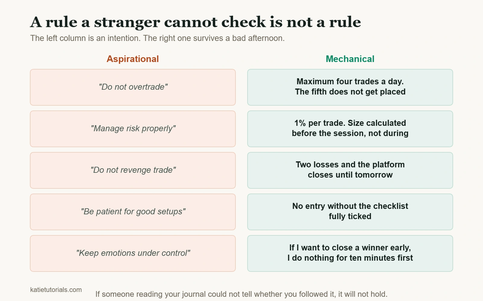 Two columns comparing vague trading intentions with checkable rules. Do not overtrade becomes maximum four trades a day. Manage risk properly becomes 1% per trade calculated before the session. Do not revenge trade becomes two losses and the platform closes until tomorrow.