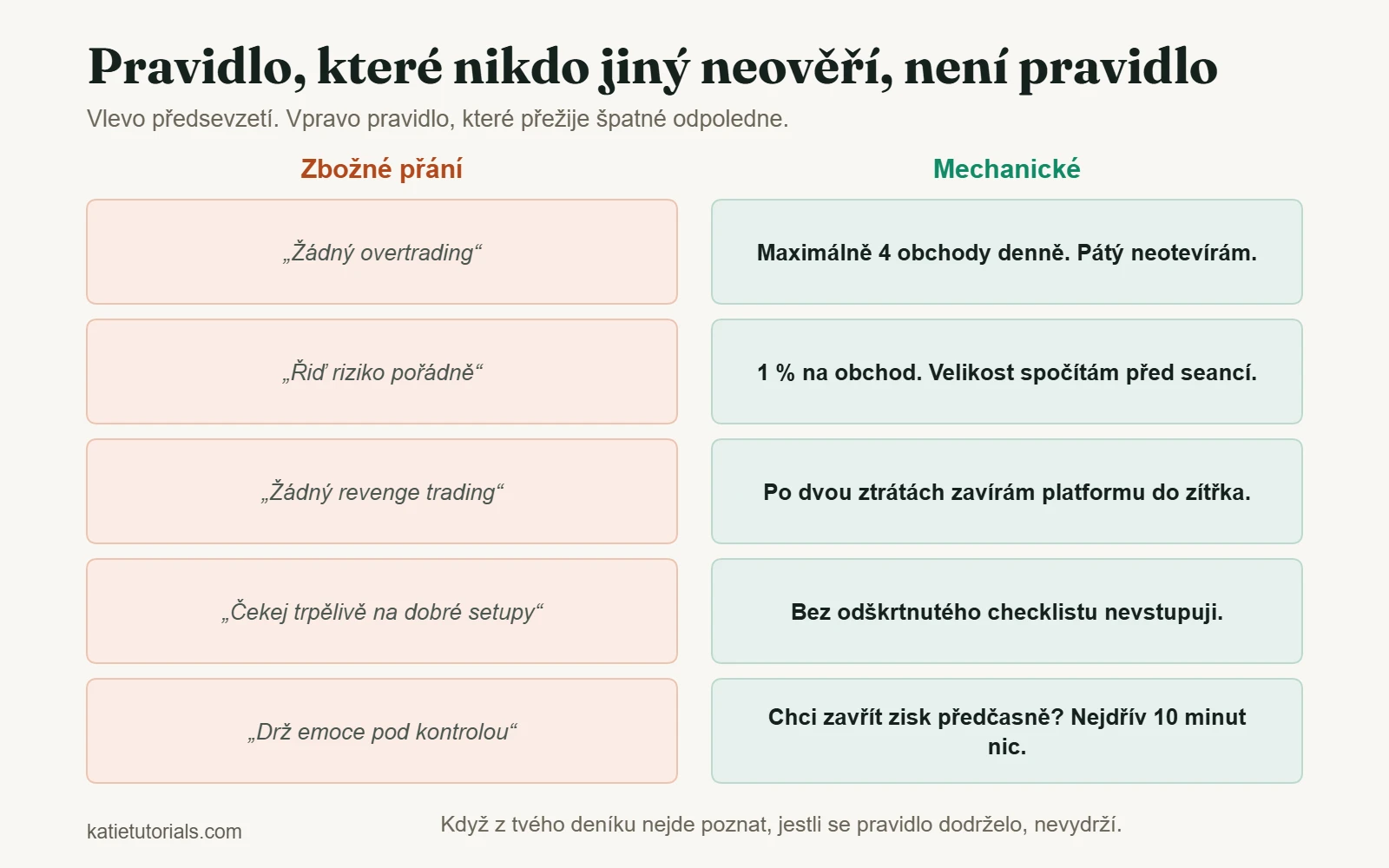 Pět vágních předsevzetí vedle pěti mechanických pravidel, která jde ověřit, například maximálně 4 obchody denně.