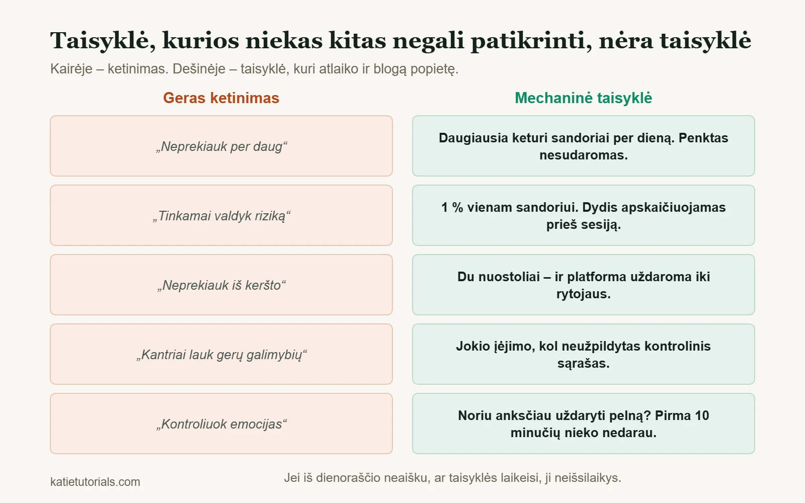 Penki neaiškūs ketinimai šalia penkių patikrinamų mechaninių taisyklių, pavyzdžiui, daugiausia keturi sandoriai per dieną.
