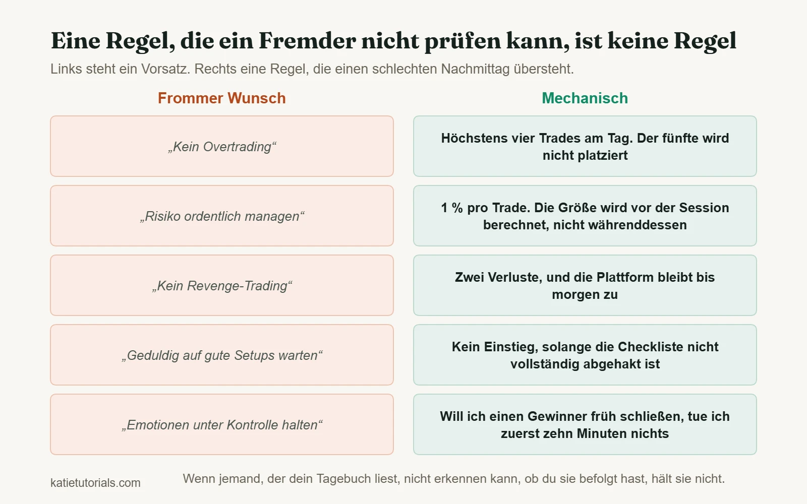 Zwei Spalten, die vage Trading-Vorsätze mit prüfbaren Regeln vergleichen. „Kein Overtrading“ wird zu „höchstens vier Trades am Tag“. „Risiko ordentlich managen“ wird zu „1 % pro Trade, vor der Session berechnet“. „Kein Revenge-Trading“ wird zu „zwei Verluste, und die Plattform bleibt bis morgen zu“.