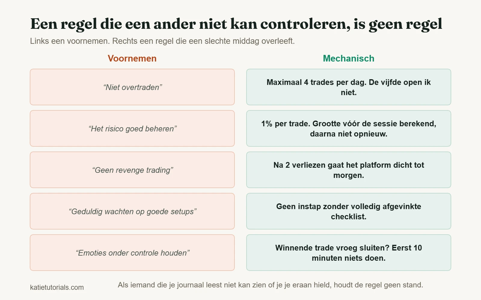 Vijf vage voornemens naast vijf mechanische regels die je kunt controleren, zoals maximaal 4 trades per dag.