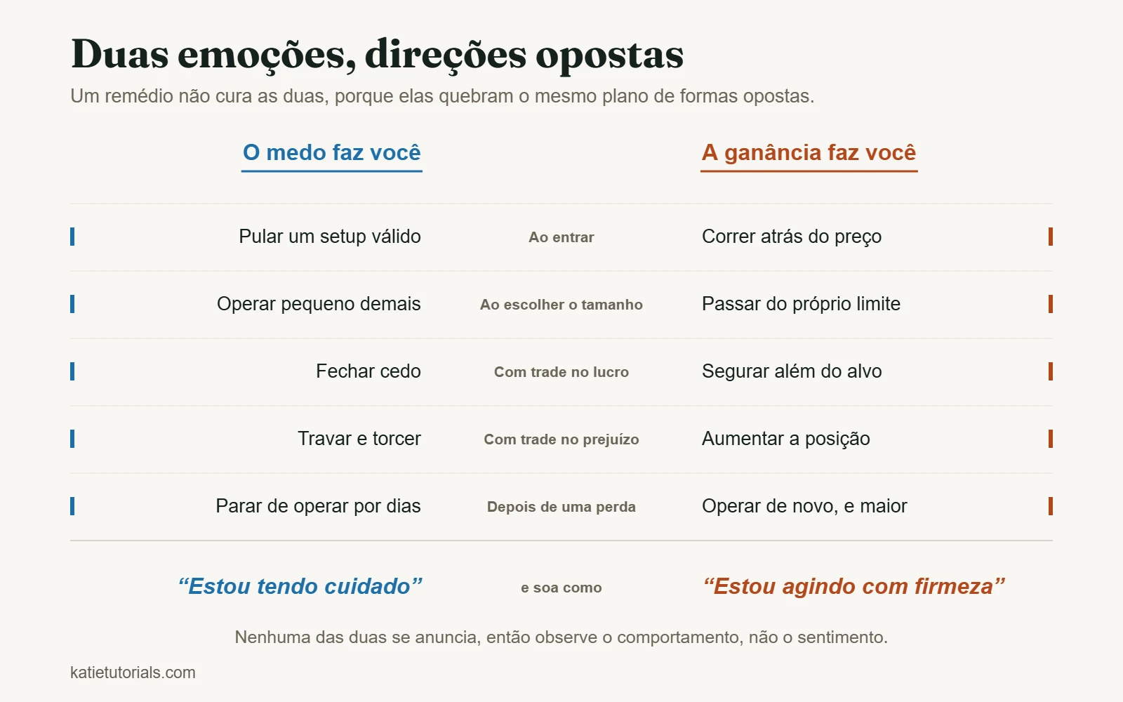 Comparação: em cada etapa do trade, medo e ganância empurram para lados opostos. O medo faz pular setups, operar pequeno demais, fechar cedo, travar no prejuízo e parar por dias; a ganância faz correr atrás do preço, passar do limite, segurar além do alvo, aumentar a posição perdedora e operar maior logo em seguida.
