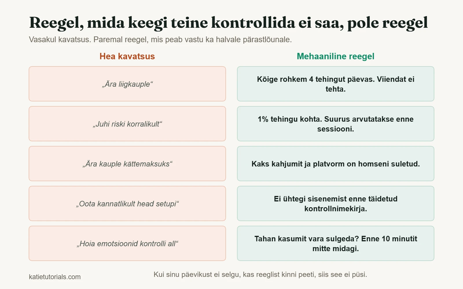 Viis ebamäärast kavatsust viie kontrollitava mehaanilise reegli kõrval, näiteks kõige rohkem neli tehingut päevas.