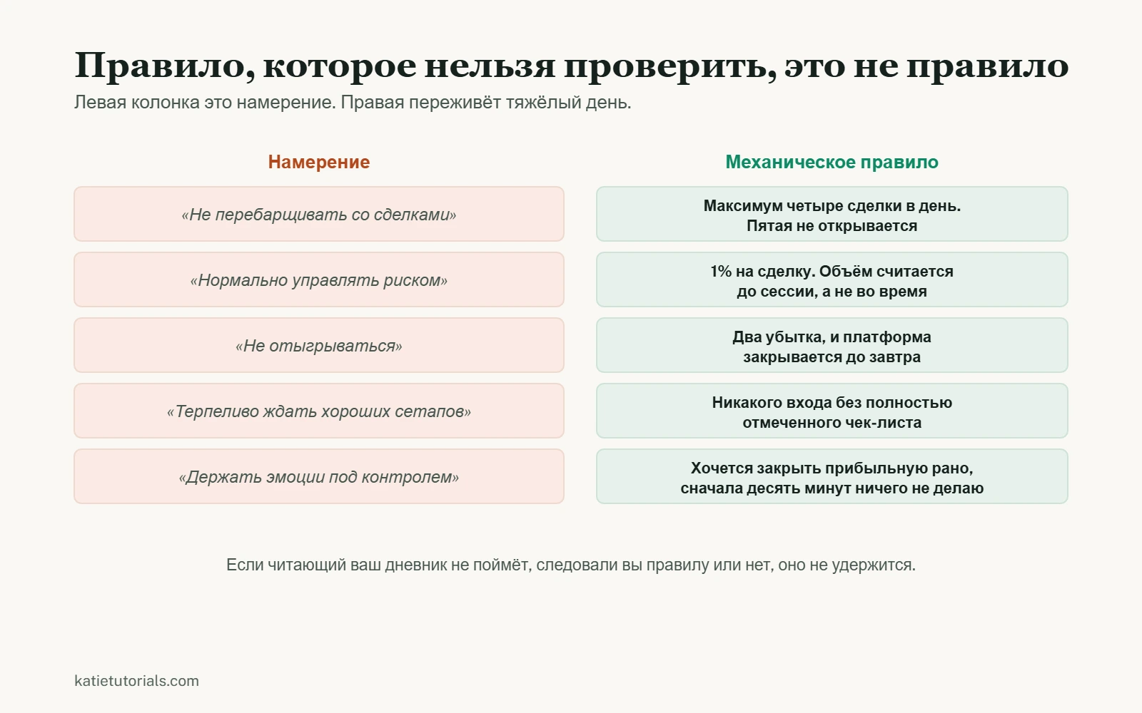 Две колонки, сравнивающие расплывчатые торговые намерения с проверяемыми правилами. «Не перебарщивать со сделками» превращается в «максимум четыре сделки в день», «не отыгрываться» в «два убытка, и платформа закрывается до завтра».