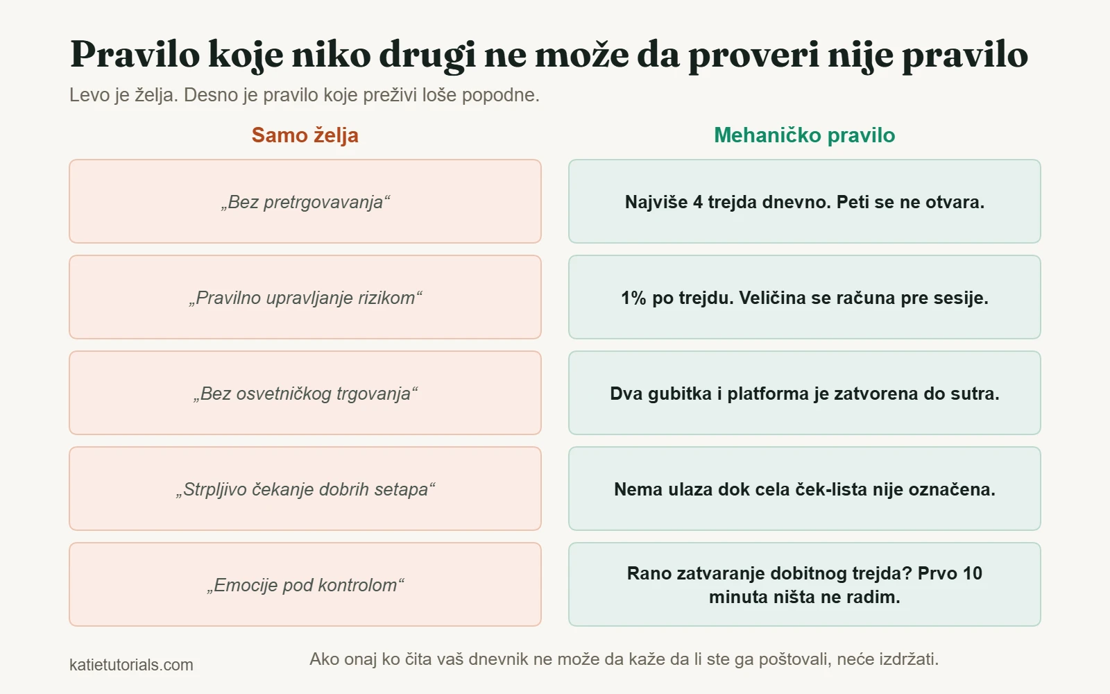 Pet nejasnih želja pored pet mehaničkih pravila koja se mogu proveriti, na primer najviše četiri trejda dnevno.