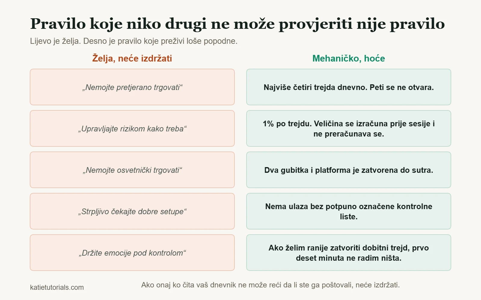 Pet nejasnih želja i pored njih pet mehaničkih pravila koja se mogu provjeriti, na primjer najviše četiri trejda dnevno.