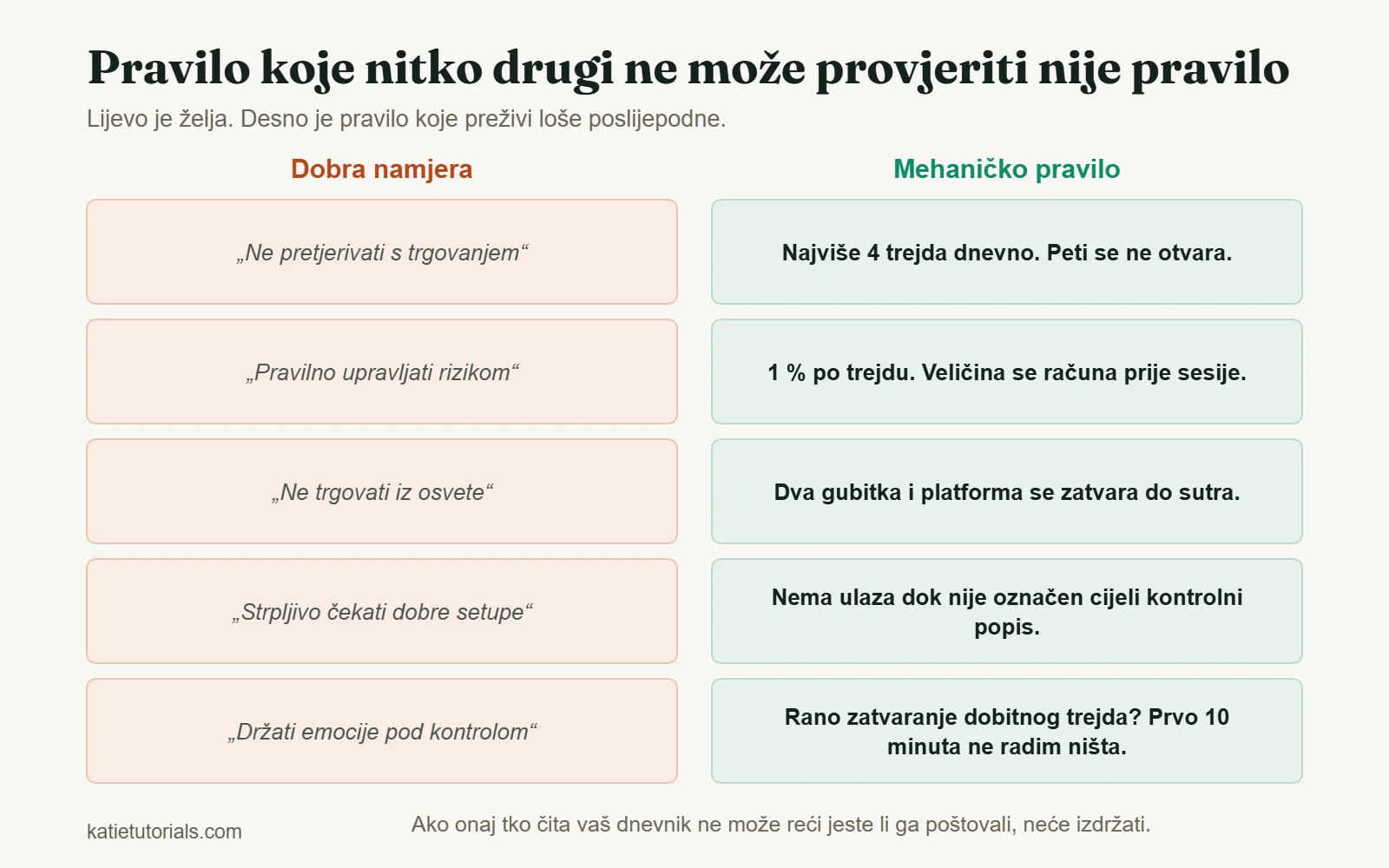 Pet nejasnih dobrih namjera pored pet mehaničkih pravila koja se mogu provjeriti, na primjer najviše četiri trejda dnevno.