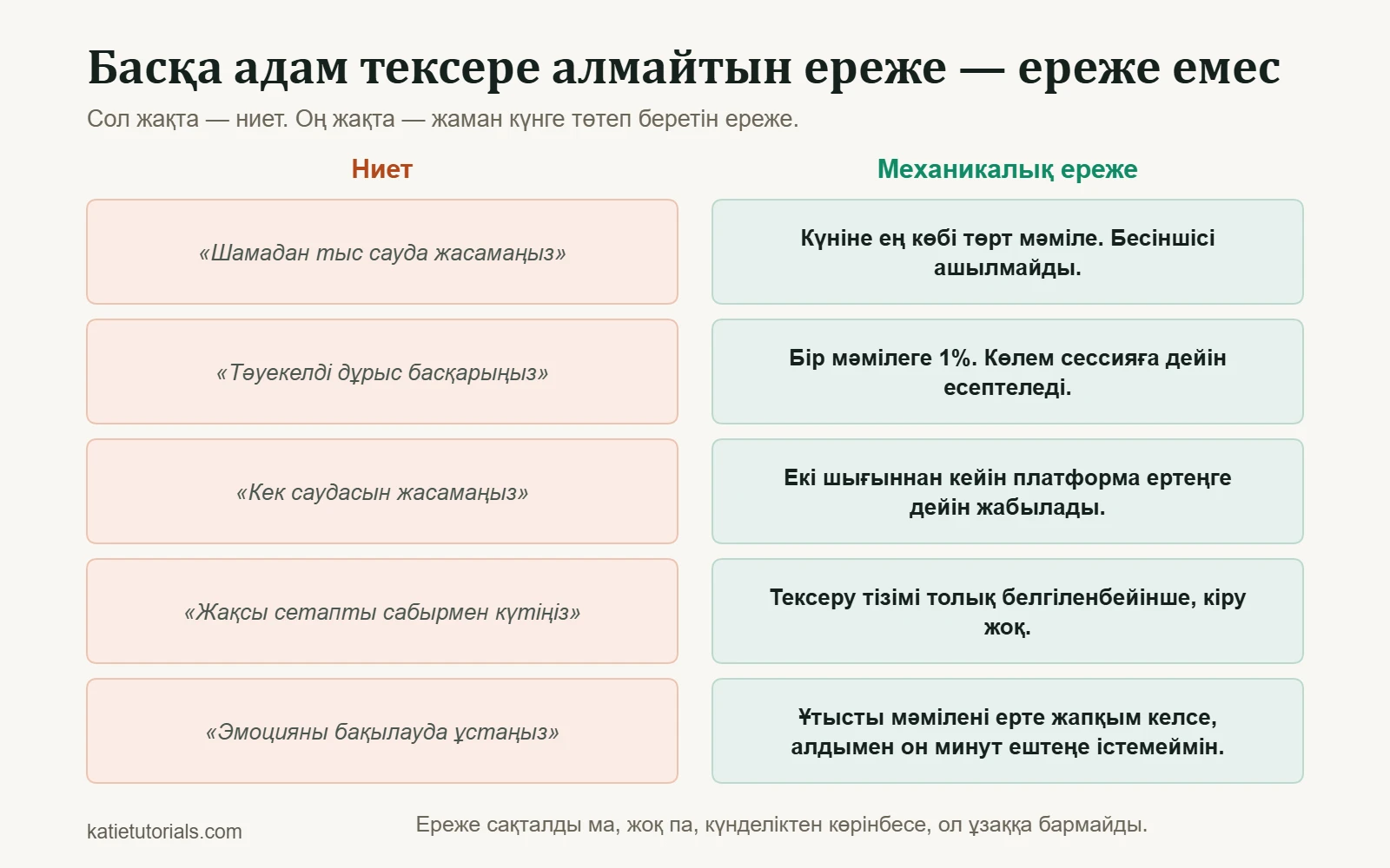 Бес жұп: сол жақта ниет, мысалы «Шамадан тыс сауда жасамаңыз», оң жақта механикалық ереже, мысалы «Күніне ең көбі төрт мәміле. Бесіншісі ашылмайды».