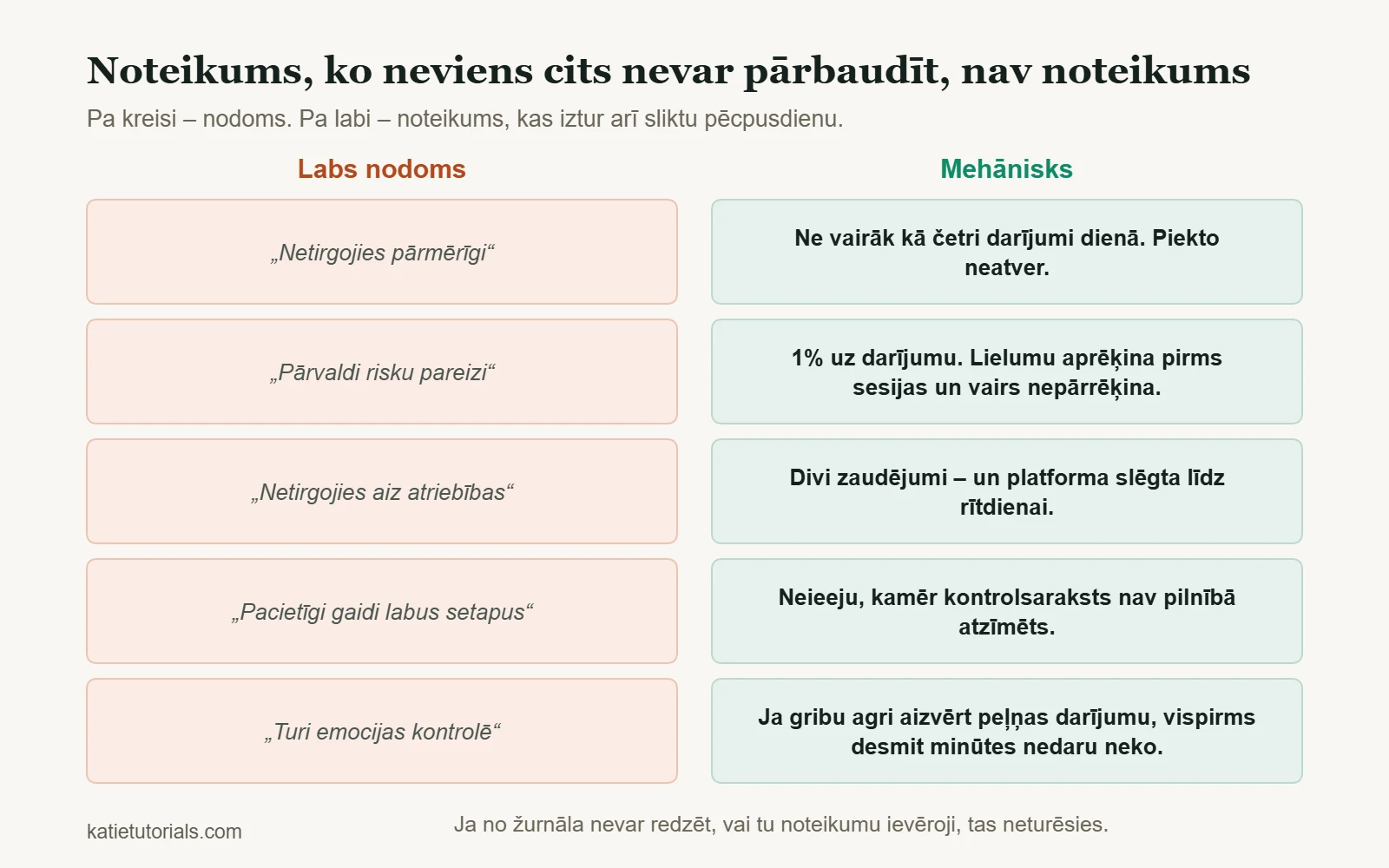 Pieci neskaidri labi nodomi un blakus tiem pieci pārbaudāmi mehāniski noteikumi, piemēram, ne vairāk kā četri darījumi dienā.