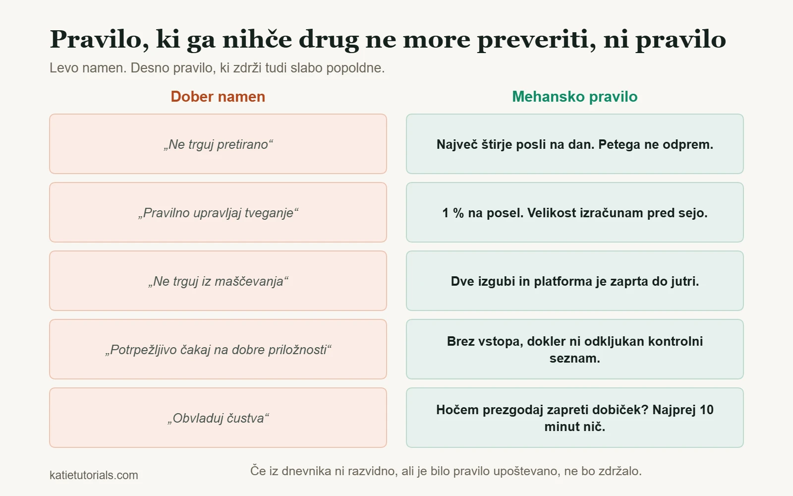 Pet nejasnih namenov ob petih preverljivih mehanskih pravilih, na primer največ štirje posli na dan.