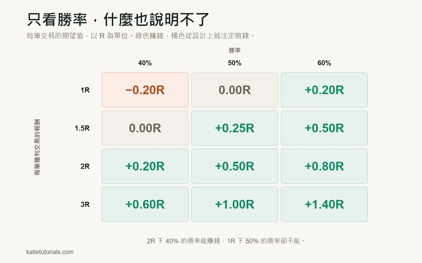 每筆交易期望值表（以 R 為單位）：勝率 40%、50%、60%，每筆獲利交易的報酬從 1R 到 3R。