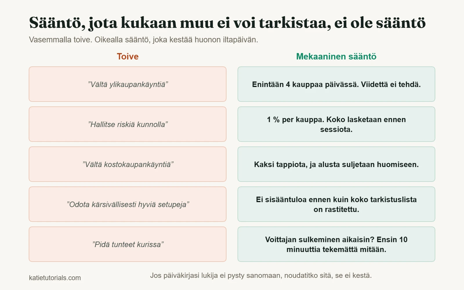 Viisi epämääräistä toivetta viiden tarkistettavan mekaanisen säännön vieressä, esimerkiksi enintään neljä kauppaa päivässä.