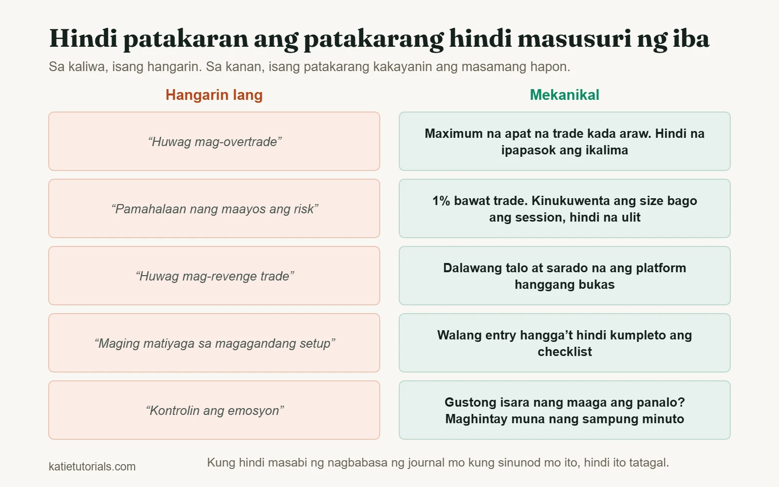 Limang malabong hangarin katabi ng limang mekanikal na patakarang masusuri, gaya ng maximum na apat na trade kada araw.
