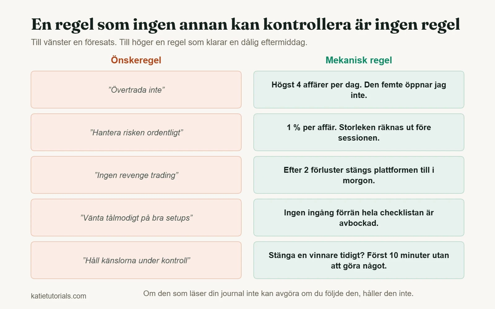 Fem vaga föresatser bredvid fem mekaniska regler som går att kontrollera, till exempel högst 4 affärer per dag.