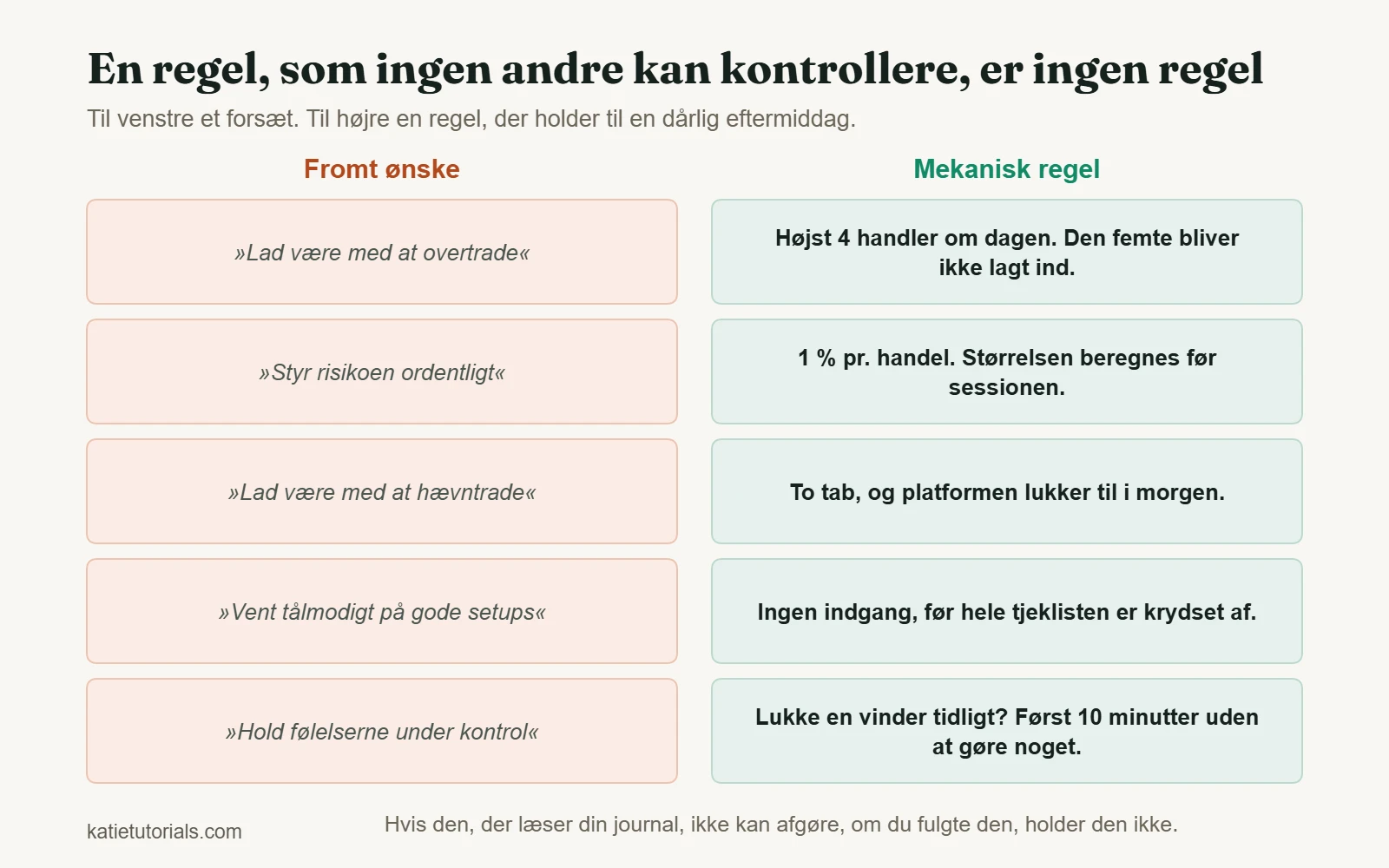 Fem vage forsætter ved siden af fem mekaniske regler, der kan kontrolleres, for eksempel højst fire handler om dagen.