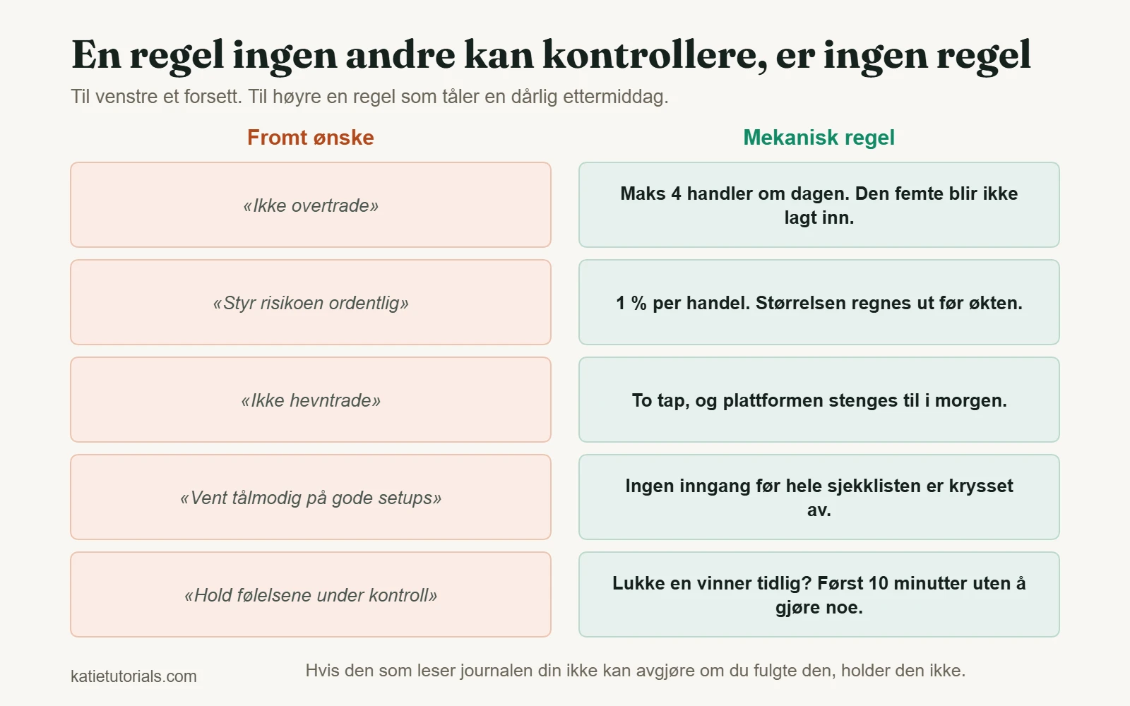 Fem vage forsetter ved siden av fem mekaniske regler som kan kontrolleres, for eksempel maks fire handler om dagen.