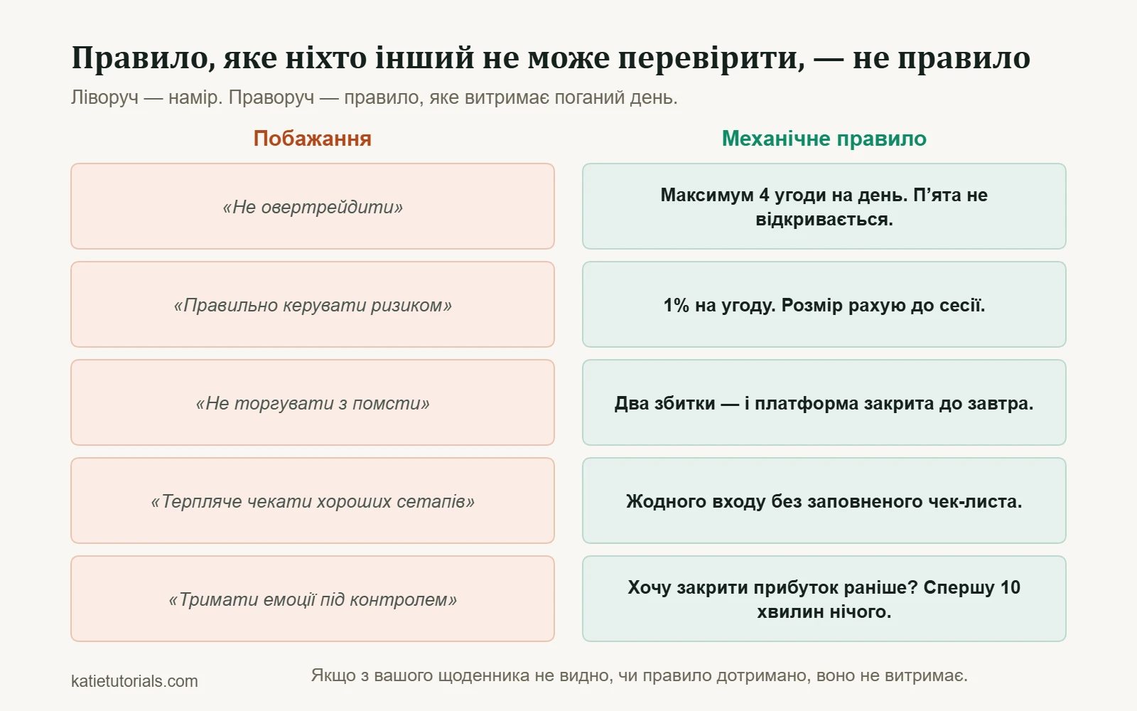 П’ять розмитих побажань поруч із п’ятьма механічними правилами, які можна перевірити, наприклад не більше чотирьох угод на день.
