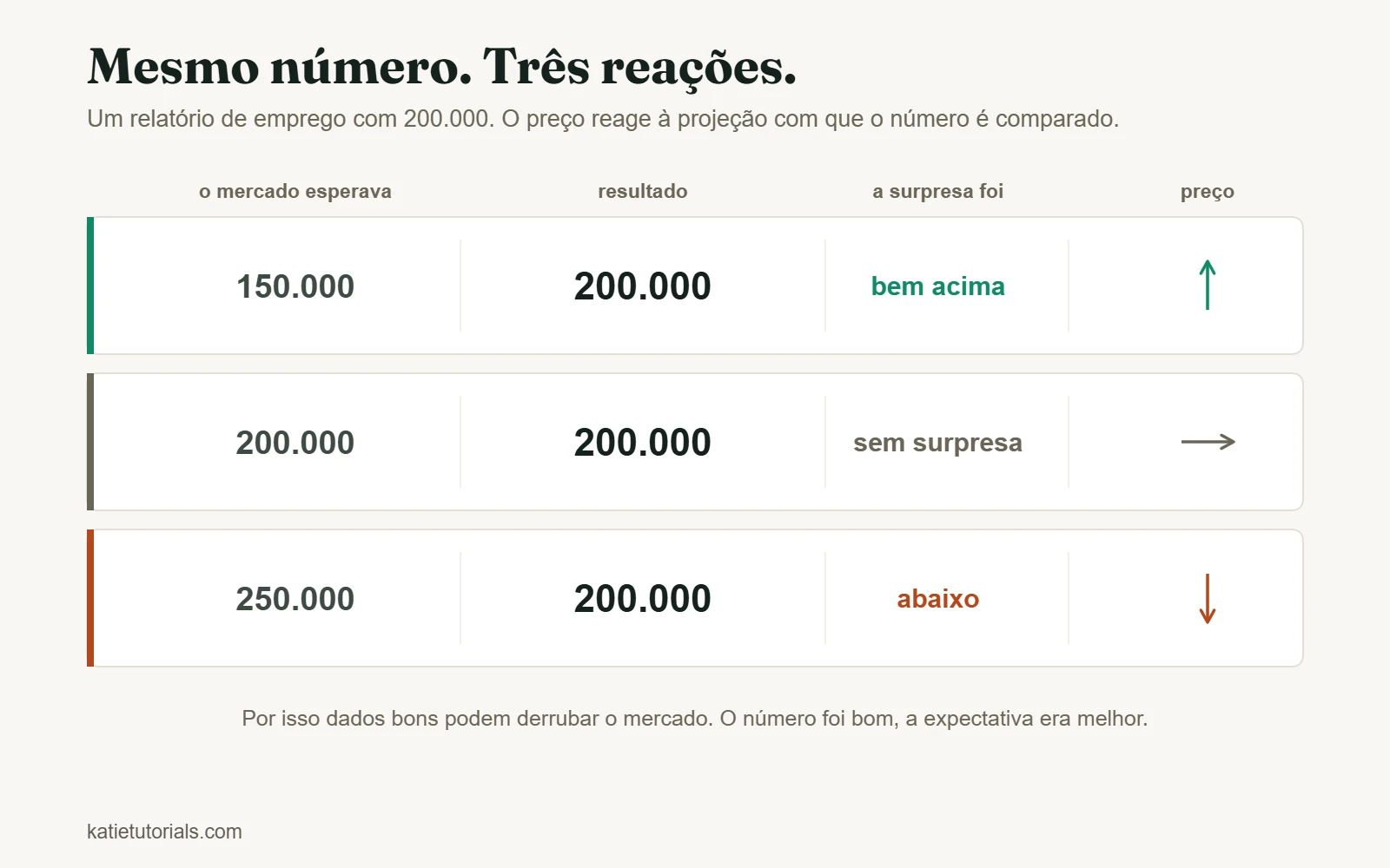 O mesmo relatório de emprego de 200.000, três vezes. Com projeção de 150.000, o resultado fica bem acima e o preço sobe; com 200.000, não há surpresa e o preço fica parado; com 250.000, fica abaixo e o preço cai.