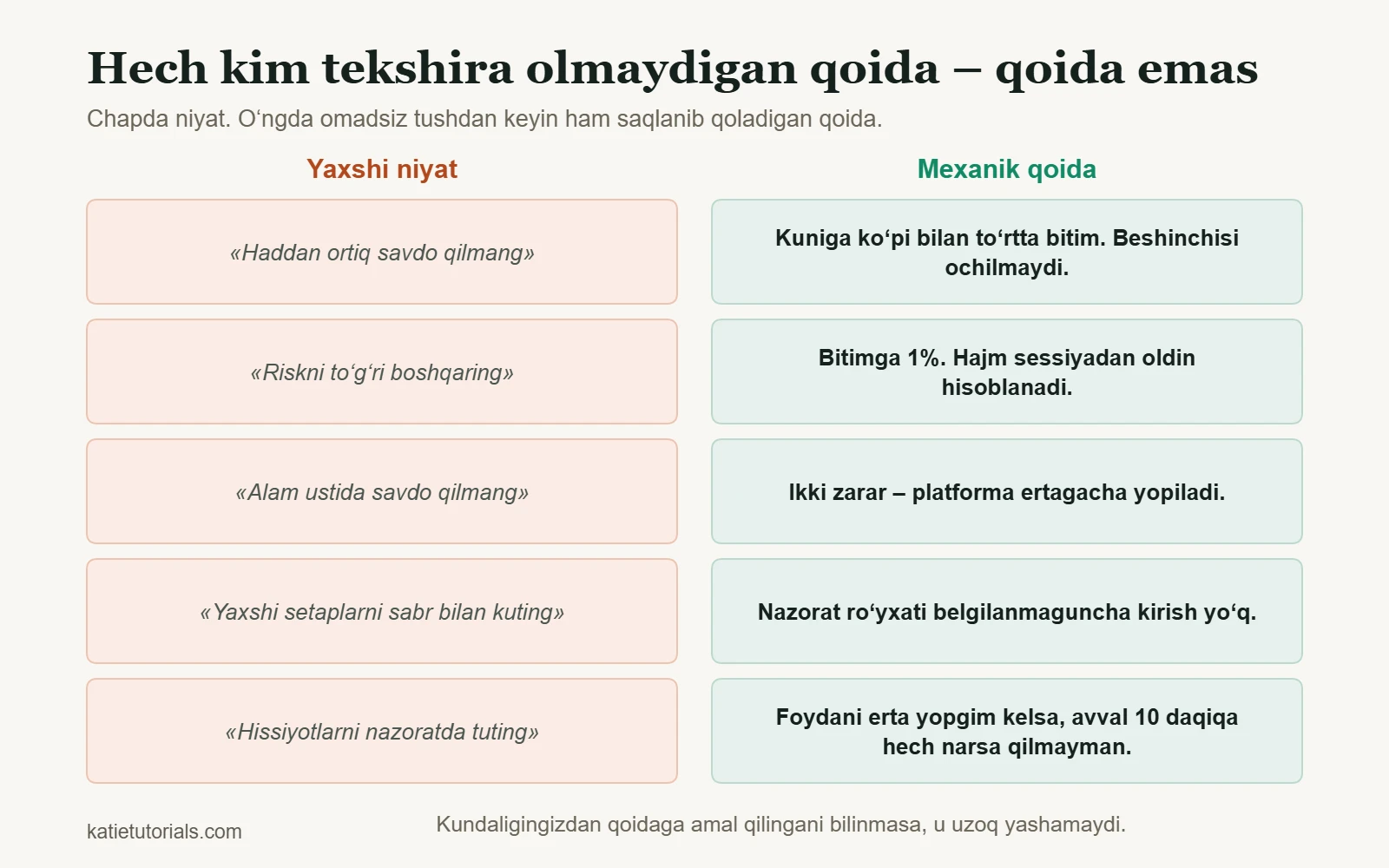 Beshta noaniq niyat va ularning yonida beshta tekshiriladigan mexanik qoida, masalan, kuniga koʻpi bilan toʻrtta bitim.