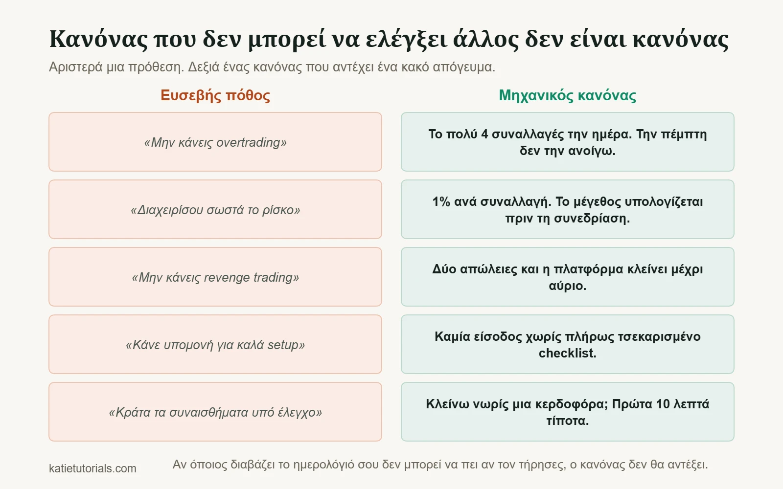 Πέντε αόριστες προθέσεις δίπλα σε πέντε μηχανικούς κανόνες που ελέγχονται, όπως το πολύ 4 συναλλαγές την ημέρα.