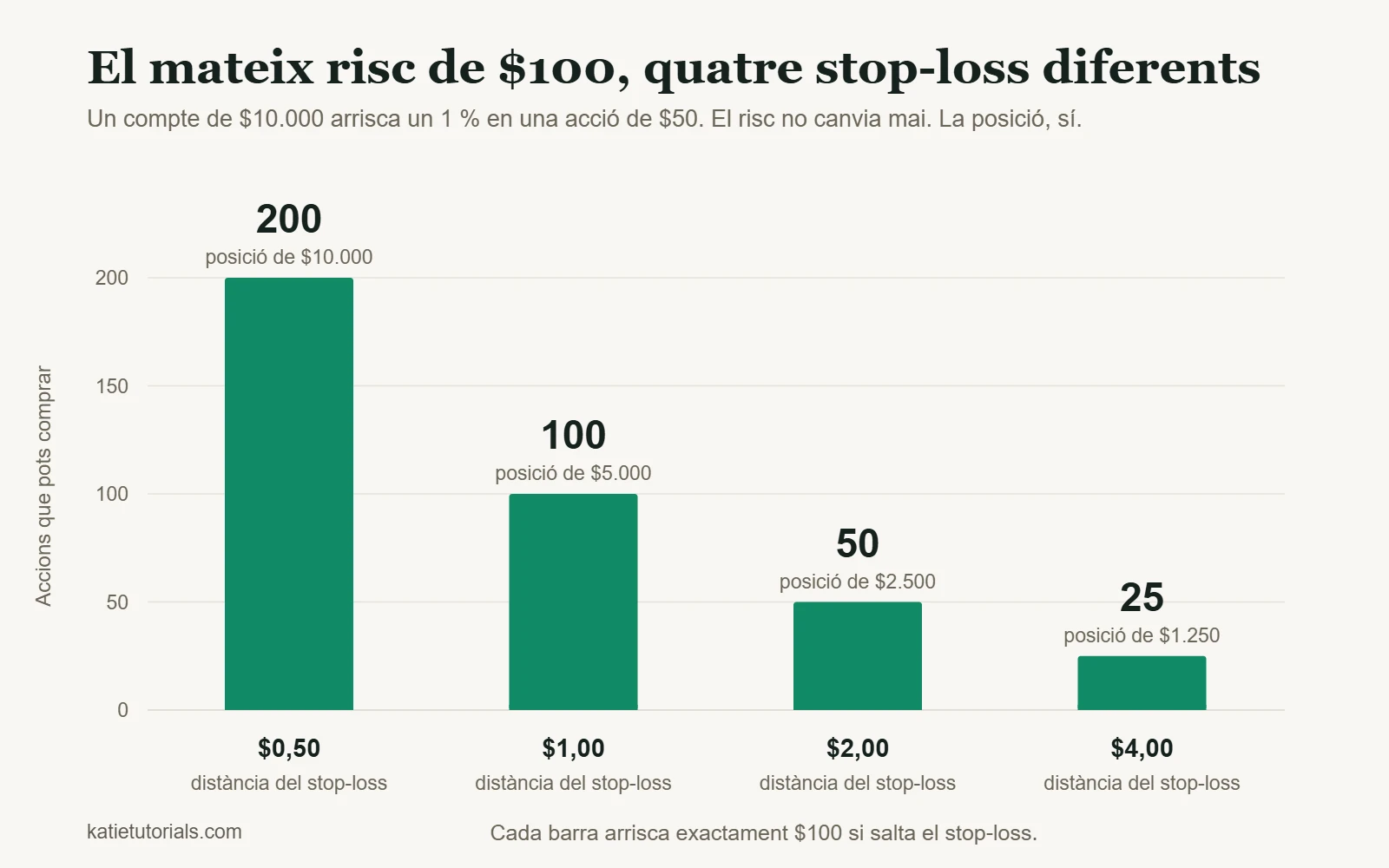 Gràfic de barres: amb un risc de $100, un stop-loss a $0,50 dona 200 accions; a $1, 100; a $2, 50; i a $4, 25 accions.