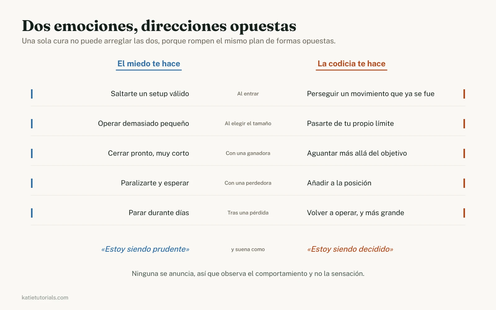 Comparación que muestra que en cada fase de una operación el miedo y la codicia hacen lo contrario. El miedo se salta setups, opera demasiado pequeño, cierra los ganadores pronto, se queda paralizado en los perdedores y para durante días. La codicia persigue movimientos, sobredimensiona, aguanta más allá del objetivo, añade a los perdedores y vuelve a operar más grande.