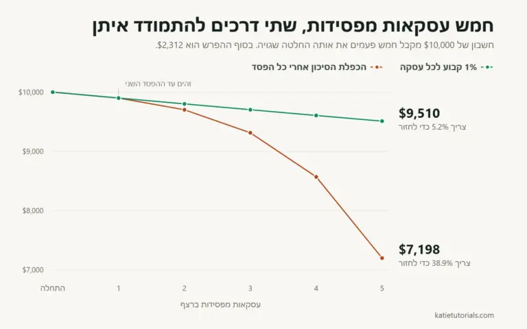 איך להפסיק מסחר נקמה