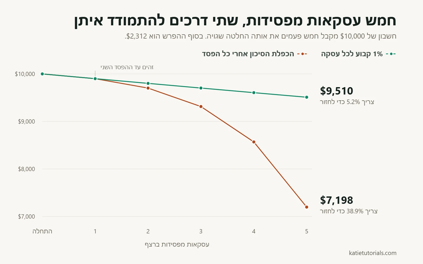 גרף של חשבון של $10,000 אחרי חמש עסקאות מפסידות ברצף: $9,510 עם סיכון קבוע של 1% לעסקה, ו־$7,198 כשמכפילים את הסיכון אחרי כל הפסד.